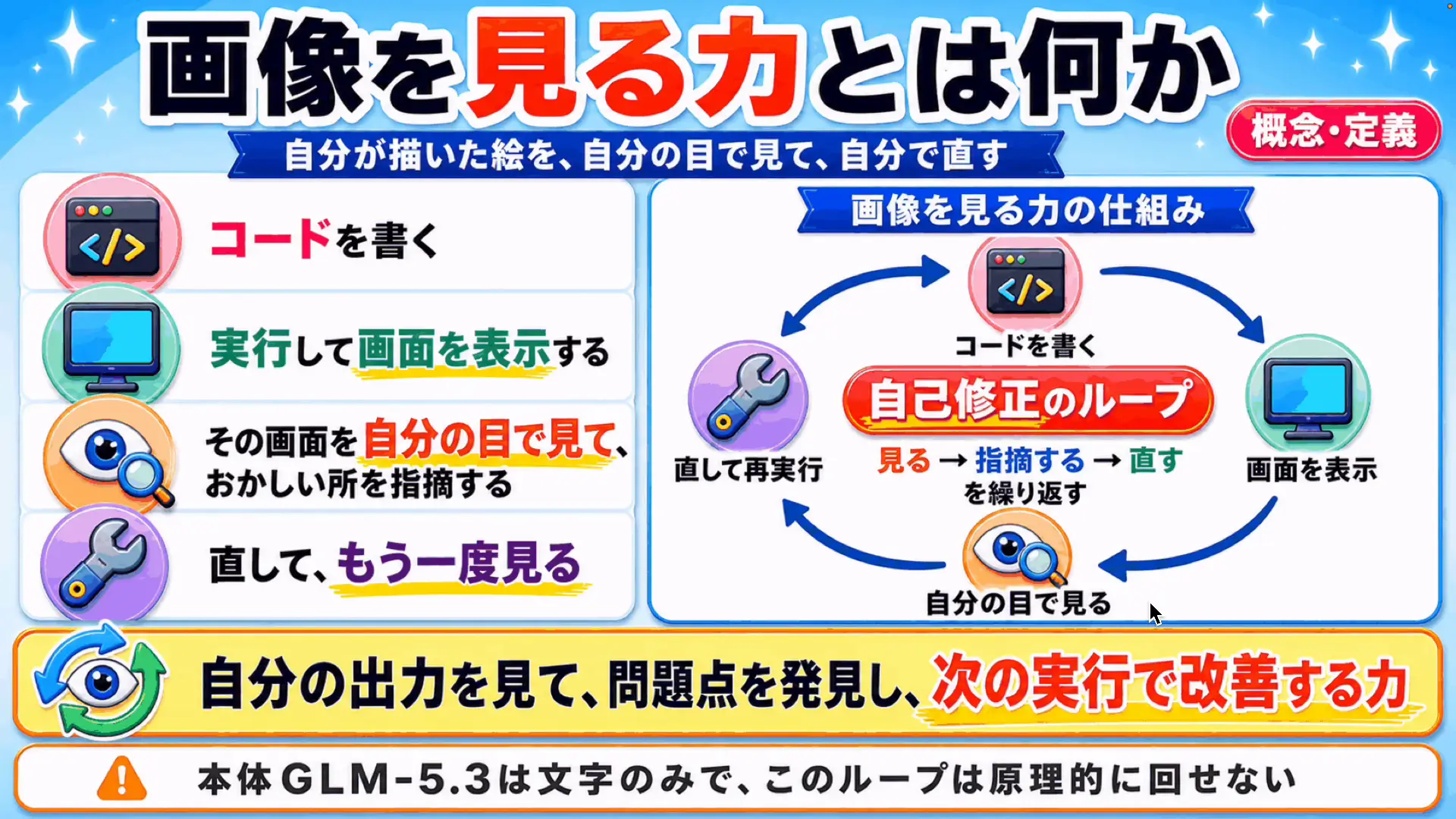 画像を見る力の仕組みを示した図。コードを書く→画面を表示→自分の目で見る→直して再実行という自己修正のループ