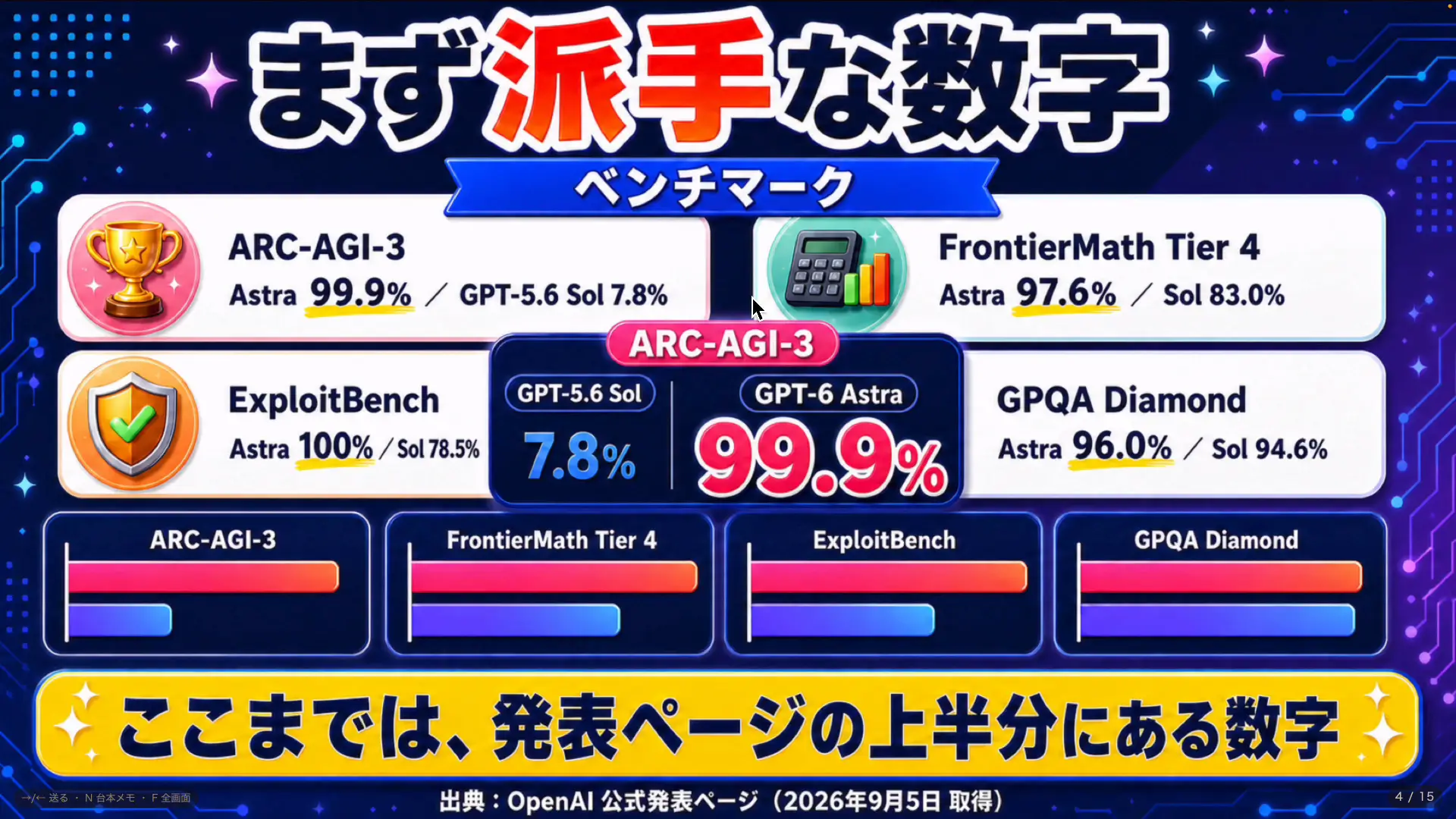 ARC-AGI-3やFrontierMathなどGPT-6 Astraの主要ベンチマークスコア