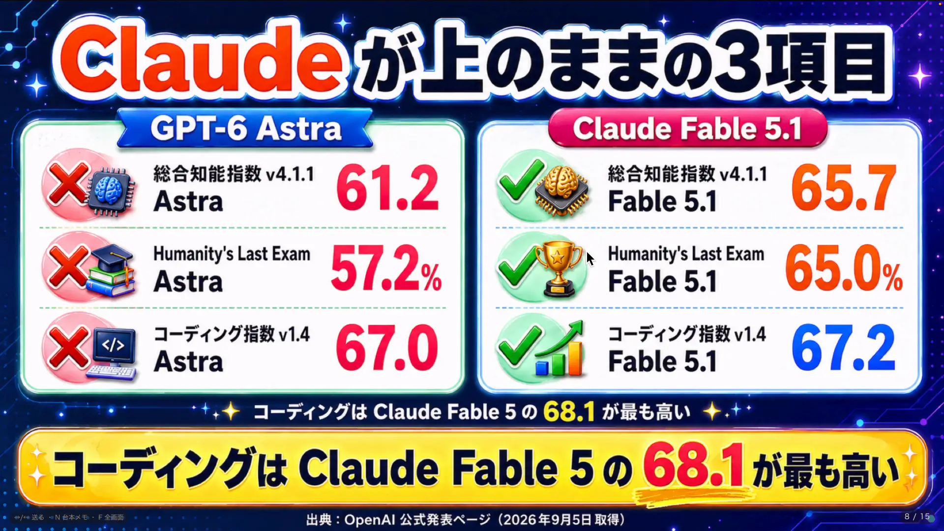 総合知能指数とコーディング指数でClaude Fable 5.1が上回る比較表