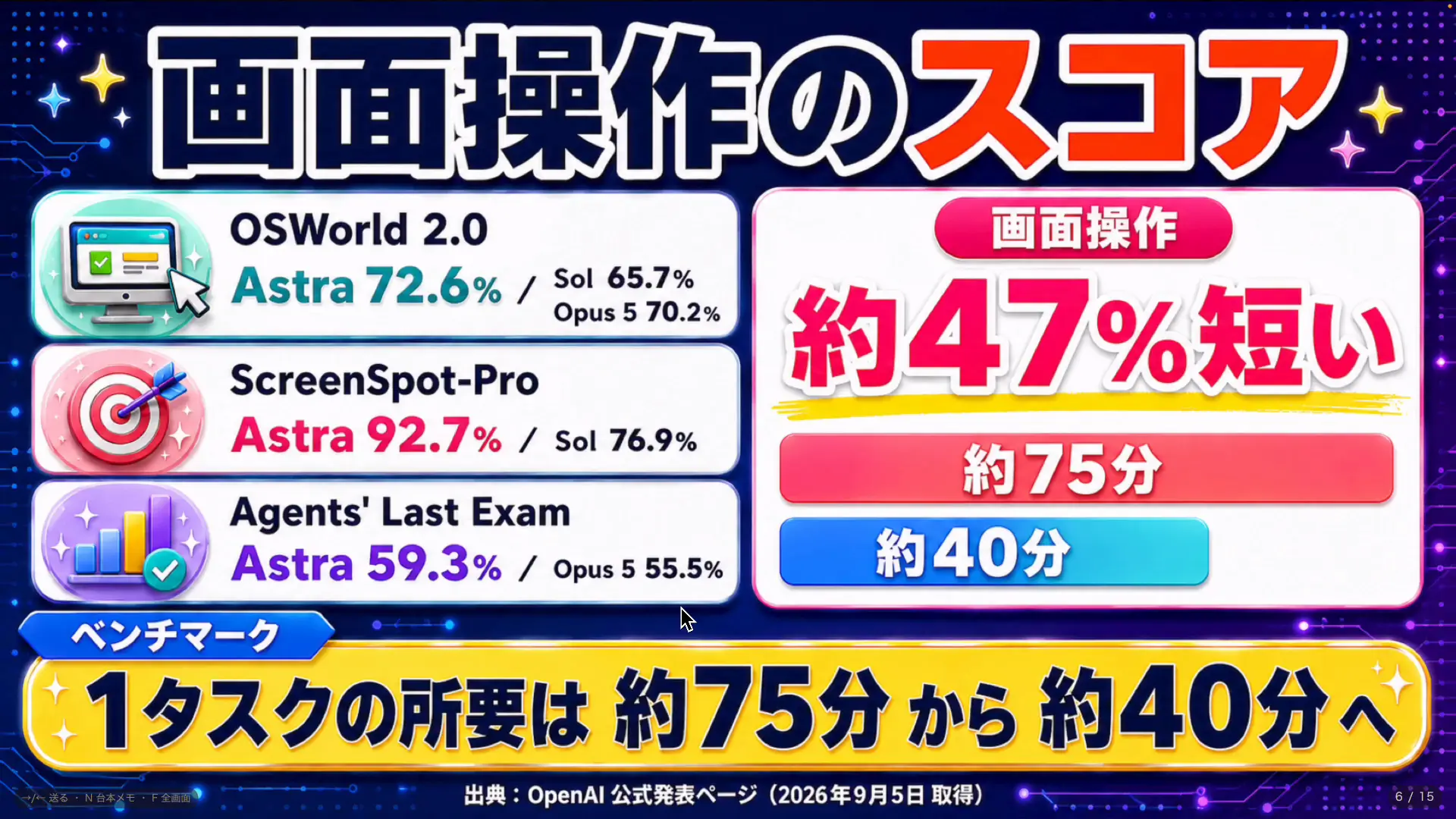 OSWorldとScreenSpot-Proで測ったGPT-6 Astraの画面操作スコア