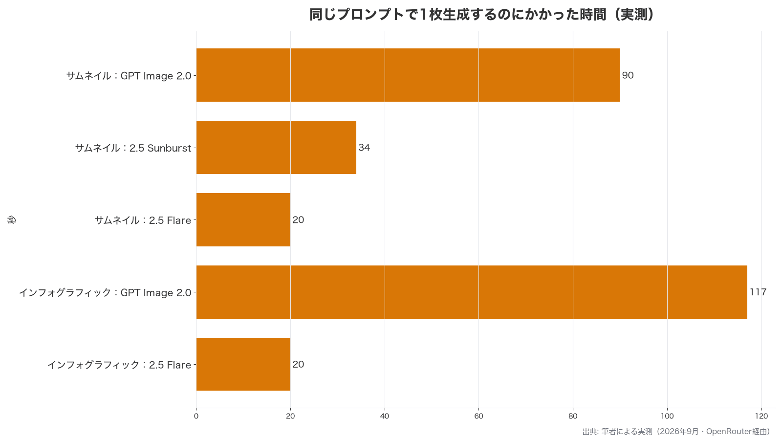 サムネイルとインフォグラフィックの生成時間をモデル別に比較した横棒グラフ