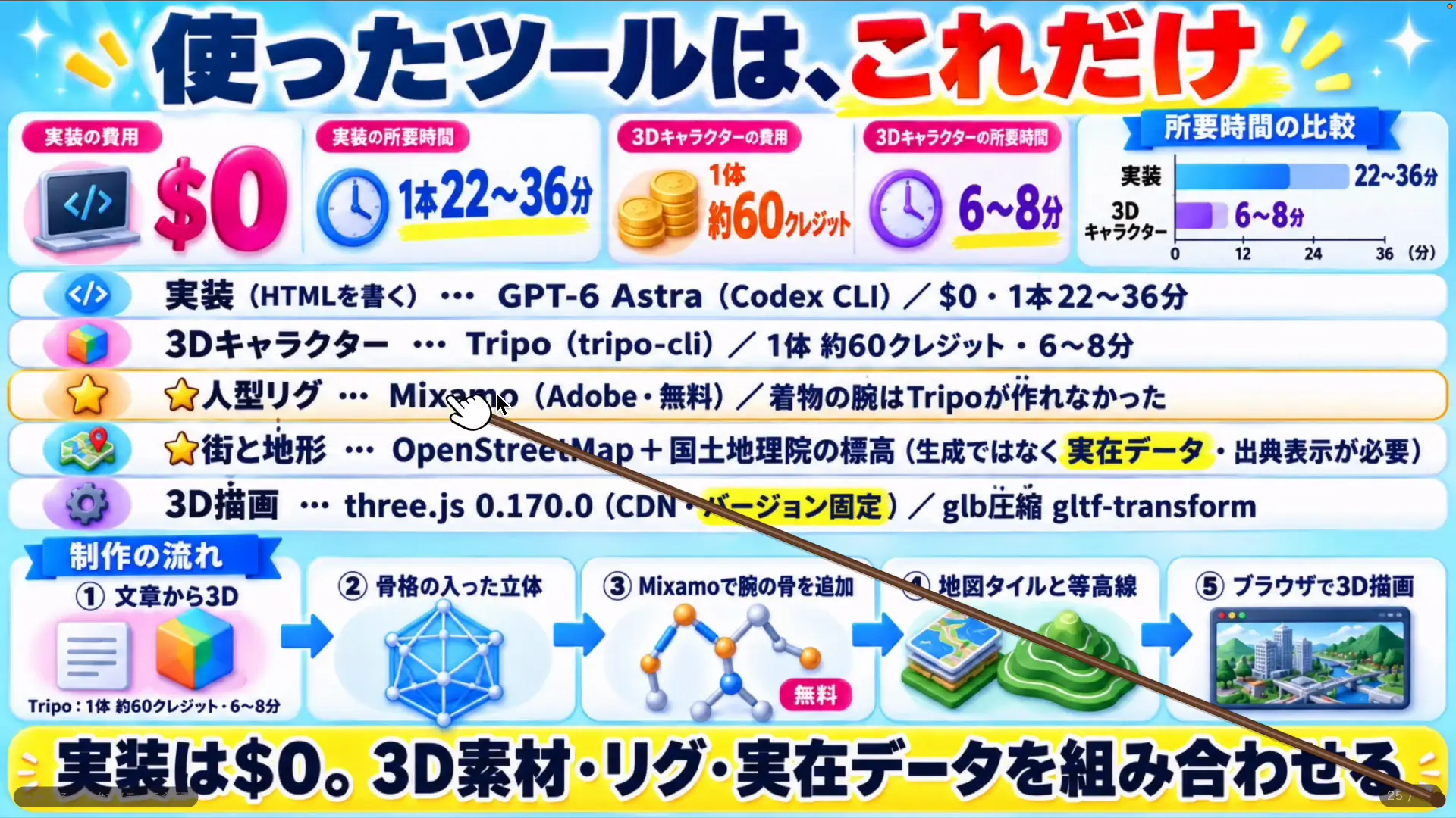 今回使ったツールと制作の流れをまとめた資料。GPT-6 Astra・Tripo・Mixamo・three.js