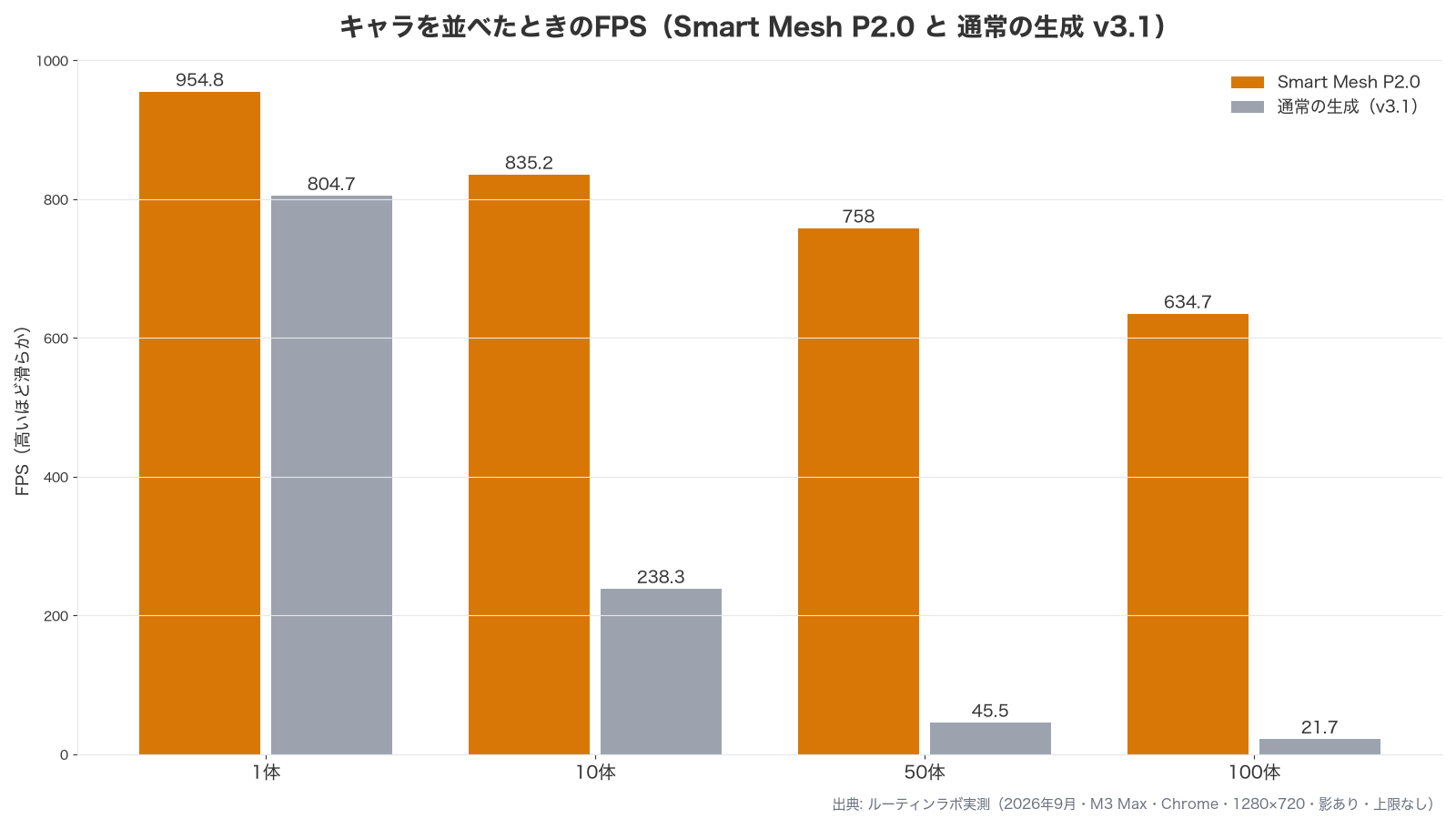 Smart Mesh P2.0と通常の生成でキャラを並べたときのFPSを比べたグラフ