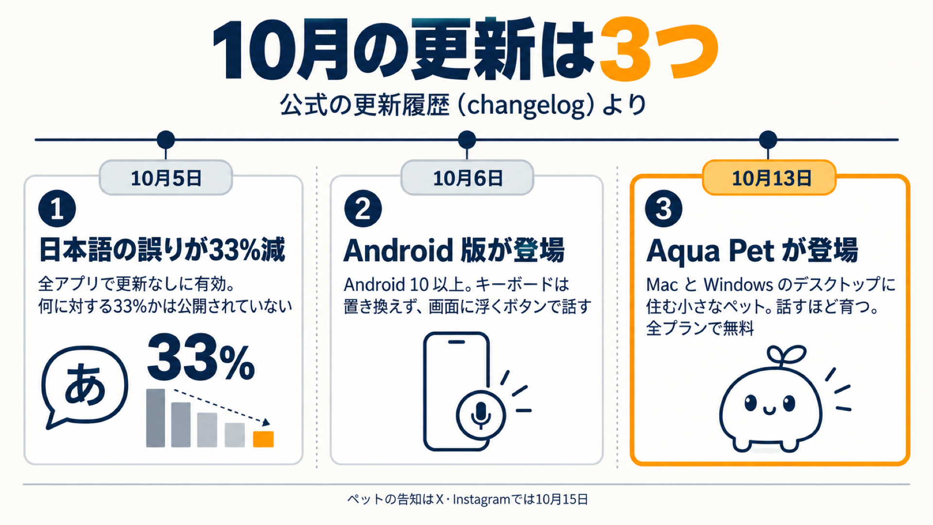 Aqua Voiceの10月の更新3つ(日本語の誤り33%減・Android版・Aqua Pet)をまとめたスライド