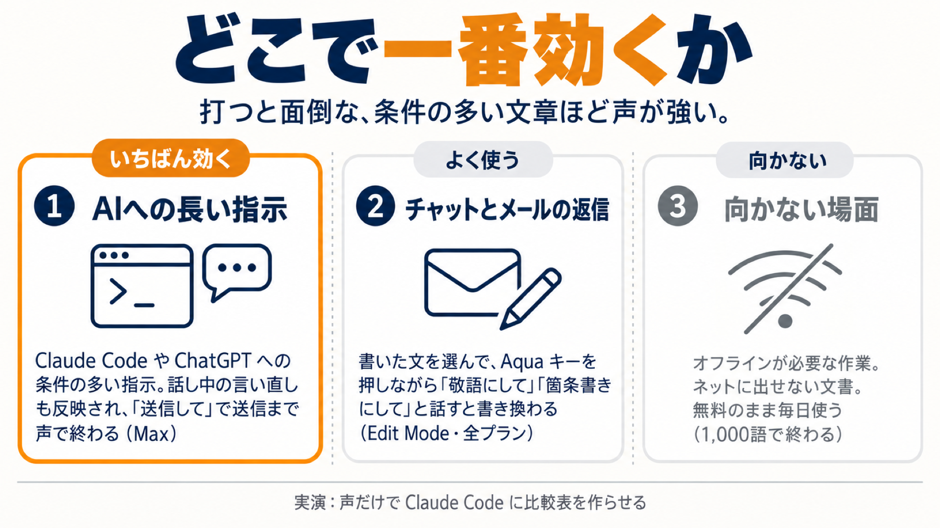 Aqua Voiceが一番効く場面(AIへの長い指示・チャットとメールの返信)をまとめたスライド