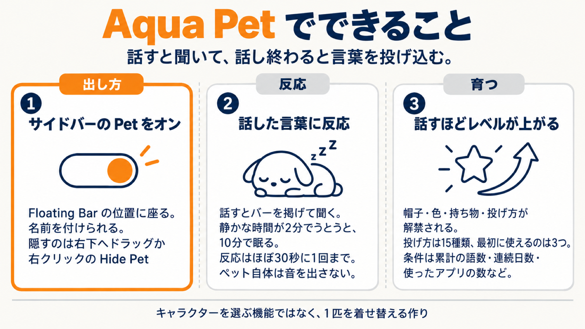 Aqua Petでできること(出し方・話した言葉への反応・話すほど育つ)をまとめたスライド