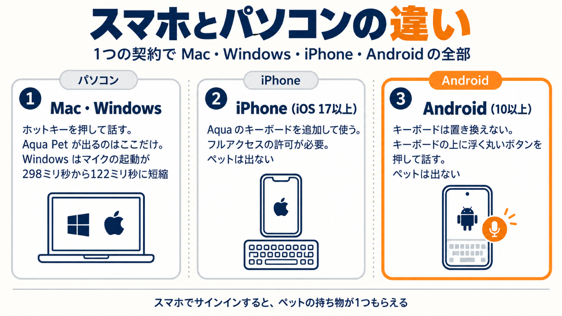 Aqua Voiceをスマホとパソコンで使う違いをまとめたスライド