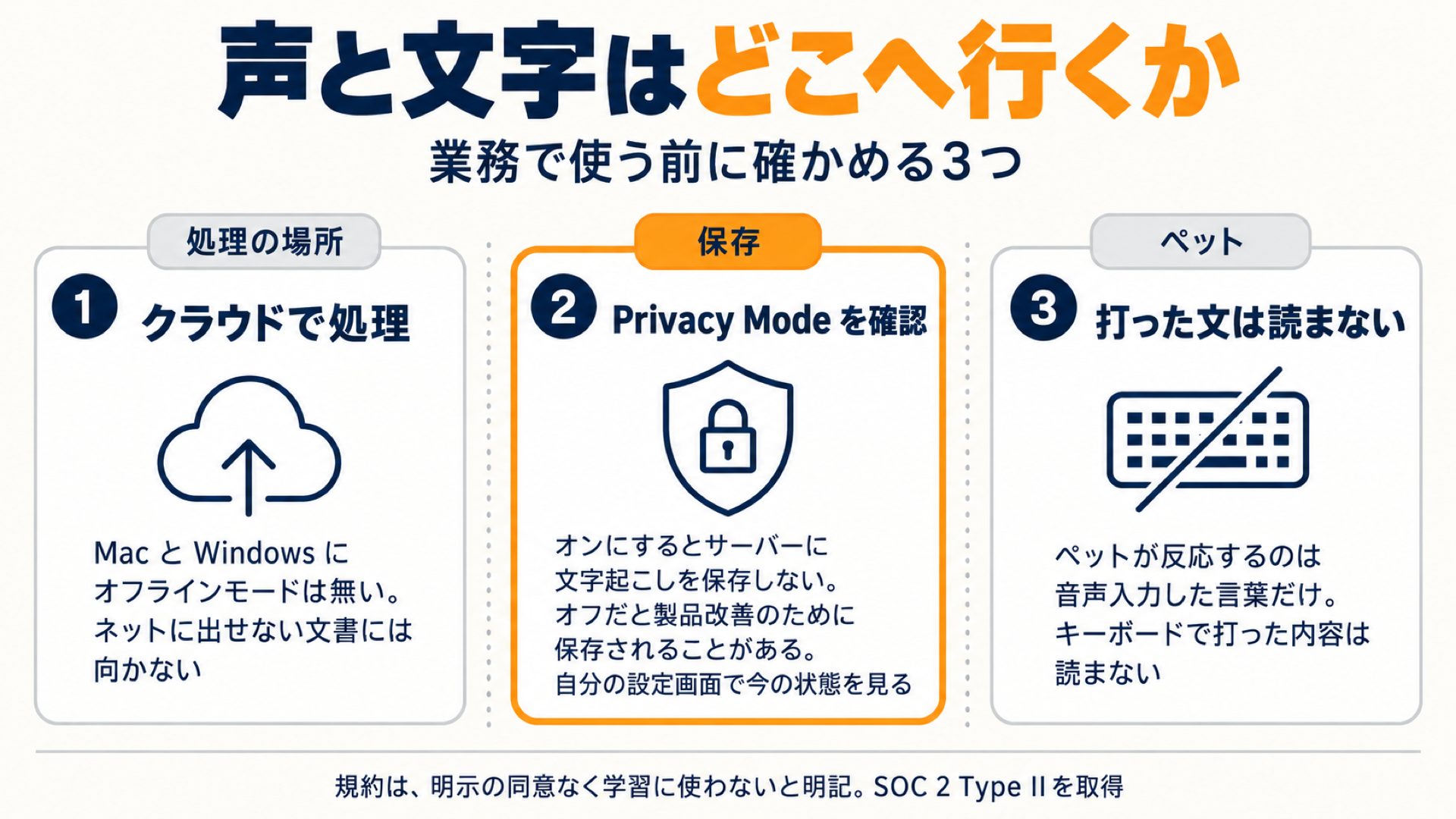 声と文字の行き先(クラウド処理・Privacy Mode・ペットはキーボード入力を読まない)をまとめたスライド