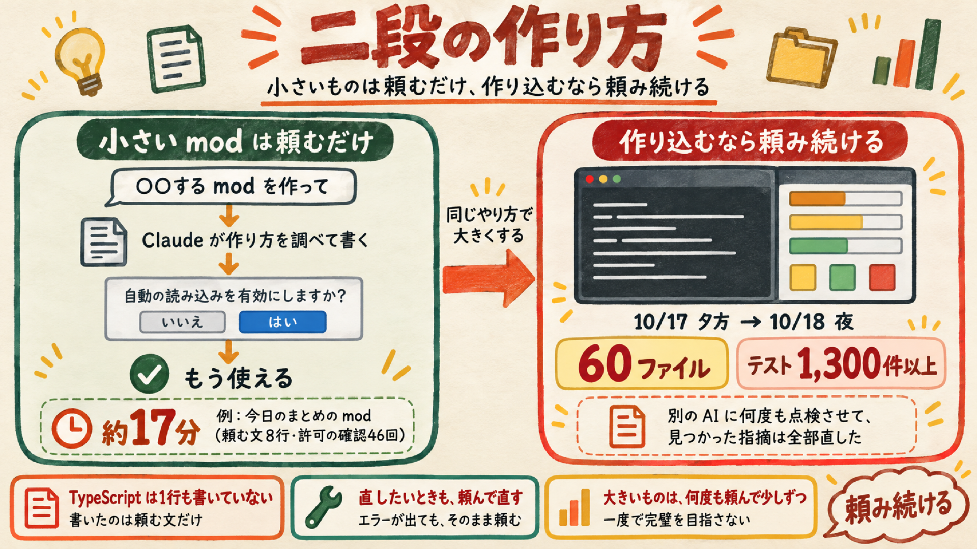 小さいmodは頼むだけ、作り込むなら頼み続ける二段の作り方の図