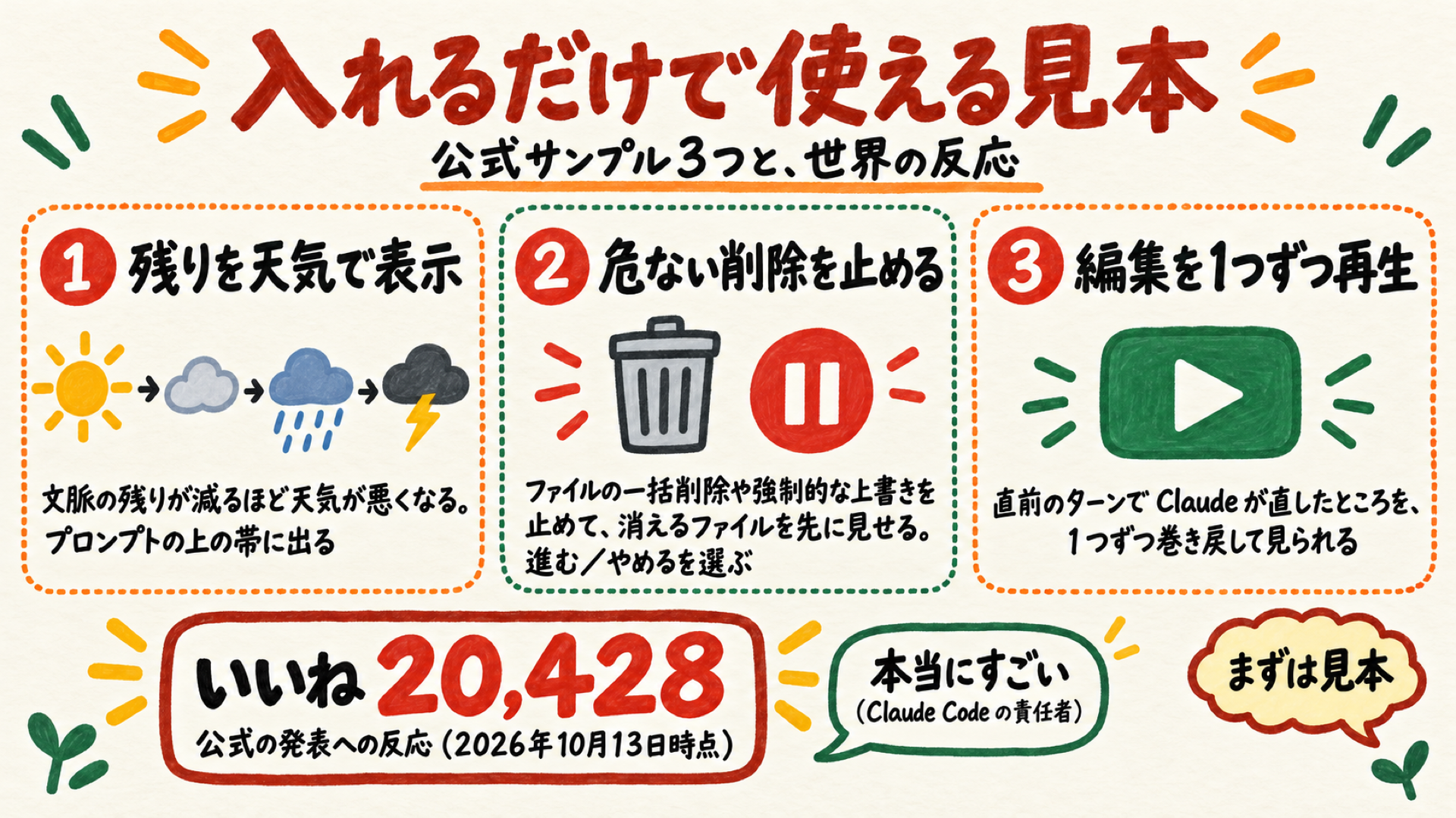 公式サンプルのmods3つ(token-weather・blast-radius・replay-theater)の図