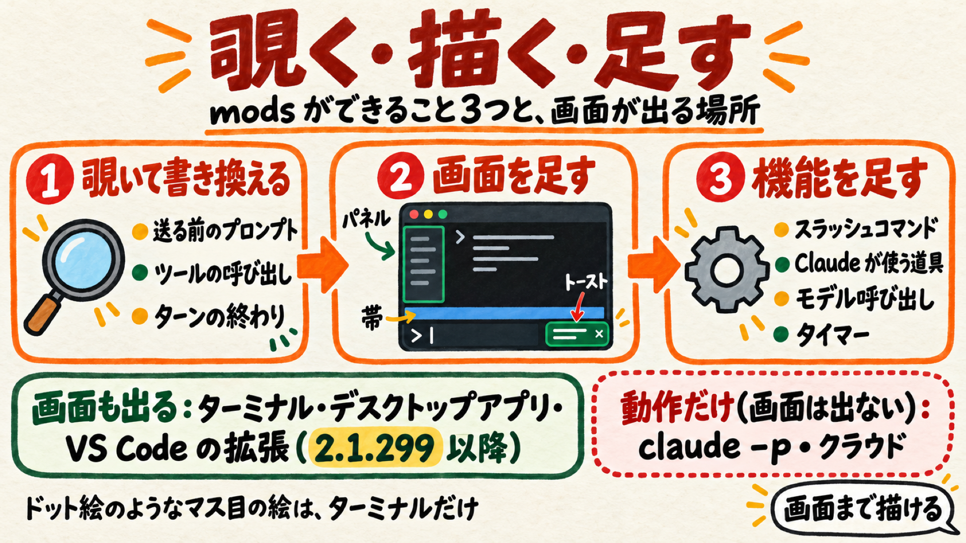 modsでできる3つのこと(覗いて書き換える・画面を描く・機能を足す)と画面が出る場所