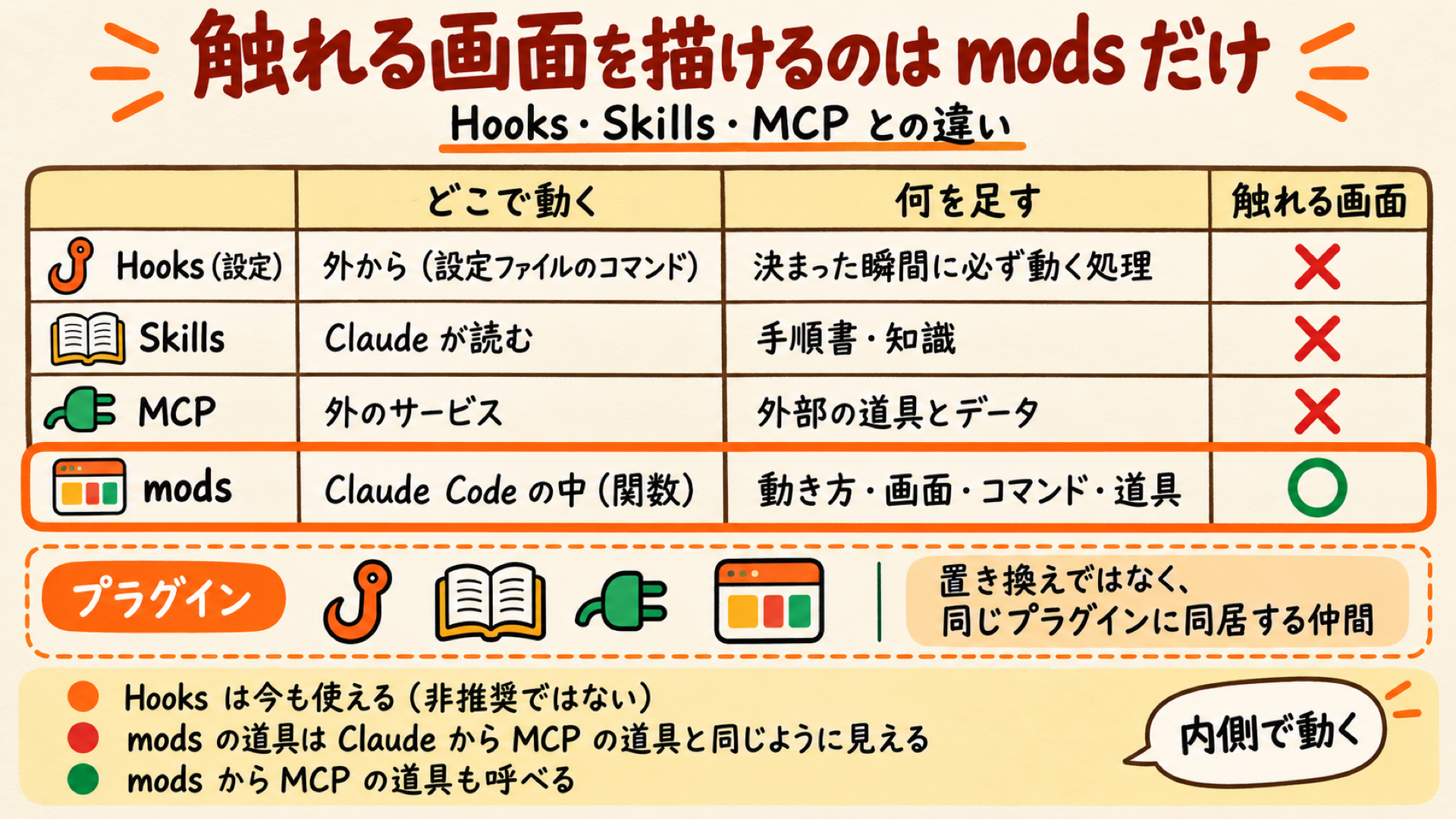Hooks・Skills・MCPとmodsの違いを比べた表