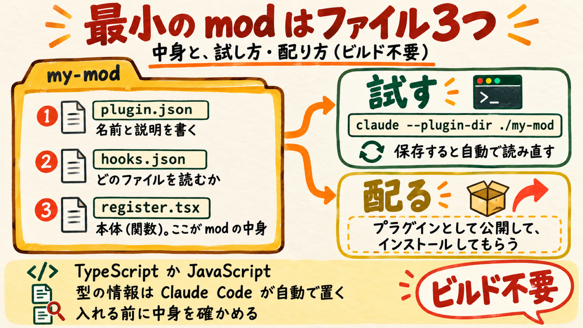 modのファイルは3つ(plugin.json・hooks.json・register.tsx)の図