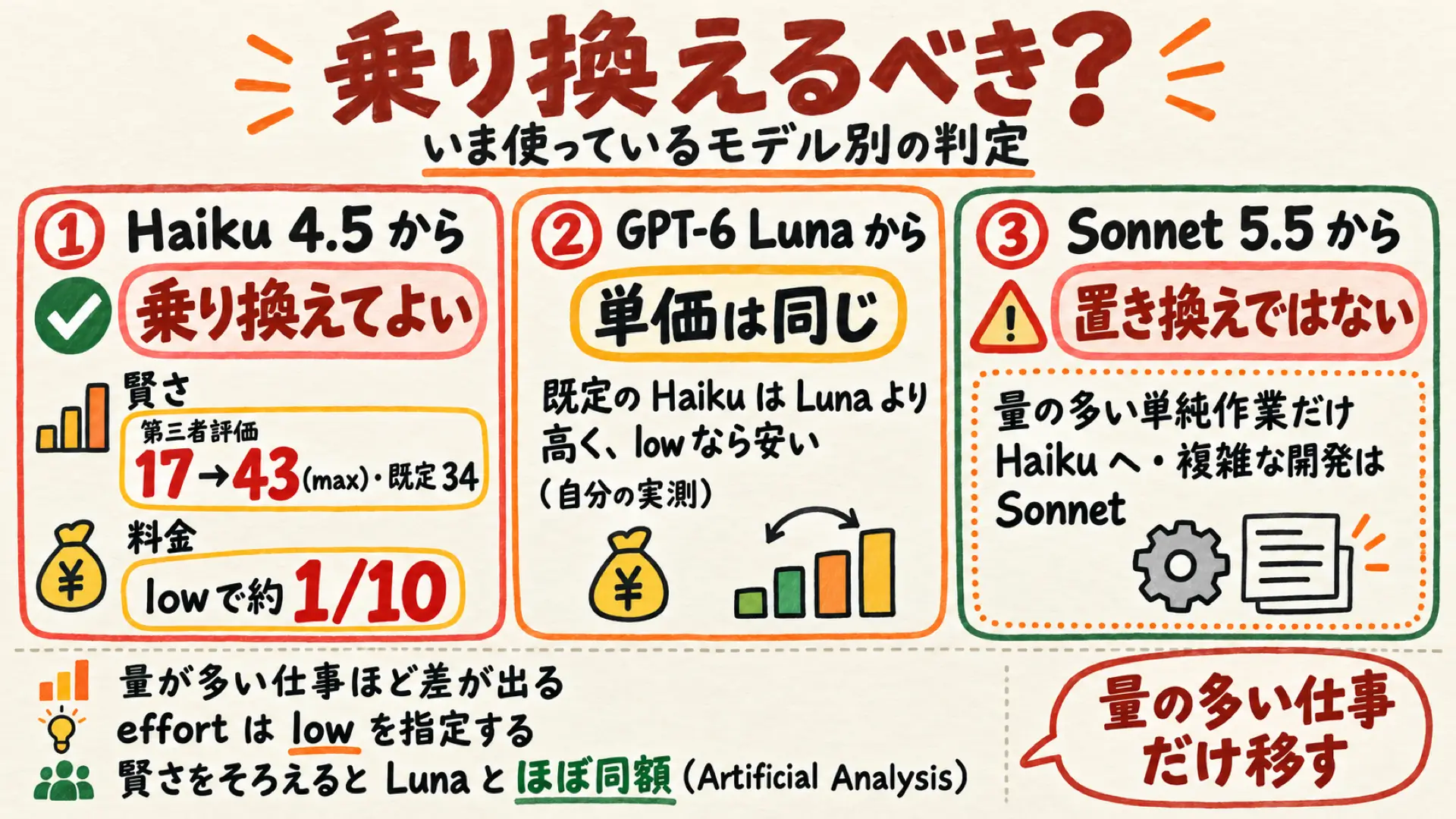 Haiku 4.5・GPT-6 Luna・Sonnet 5.5から乗り換えるべきかの判断をまとめた図