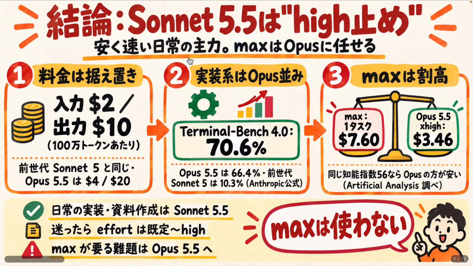 Claude Sonnet 5.5の結論をまとめた図解。料金据え置き・実装系はOpus 5.5並み・maxは割高