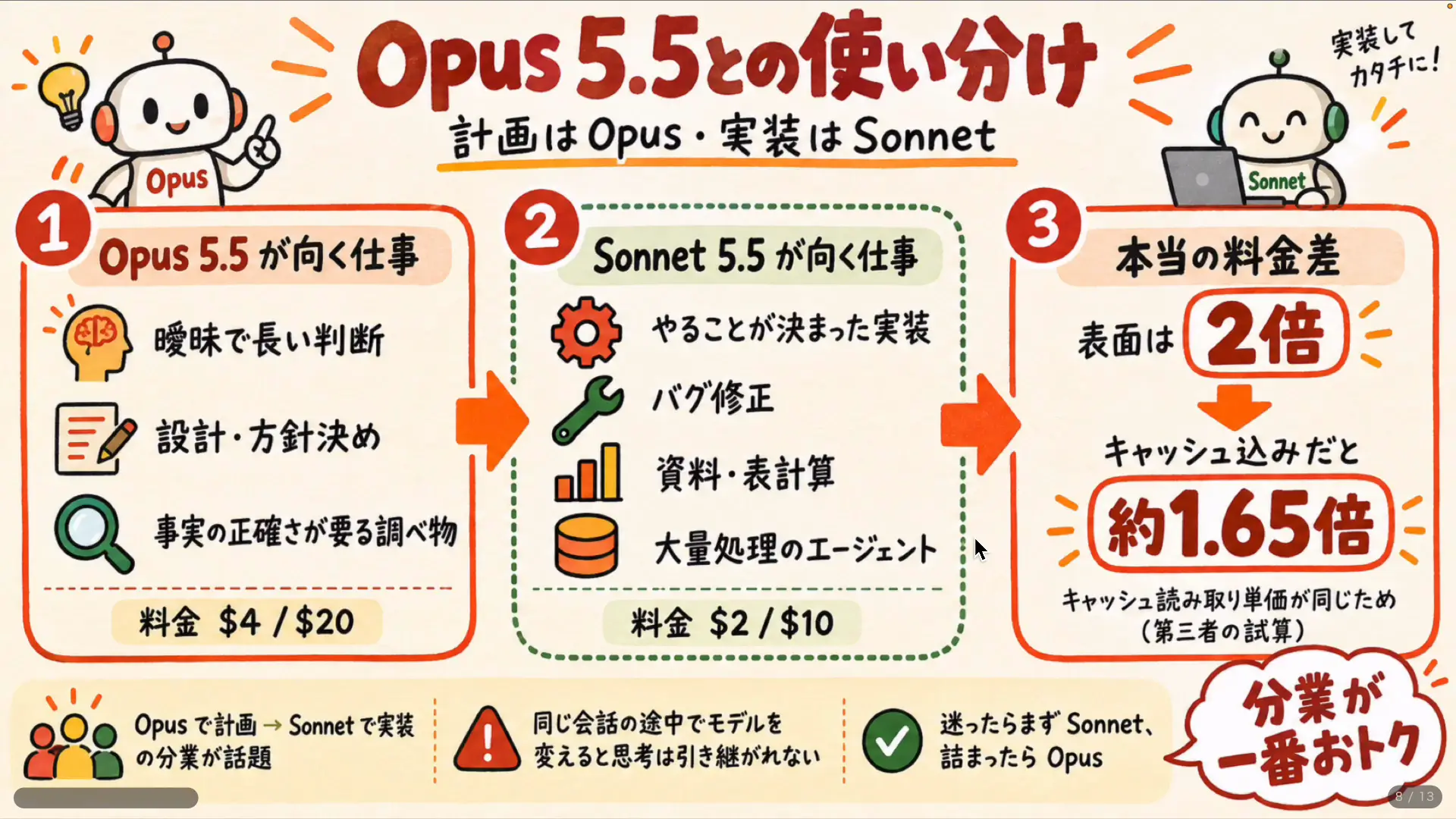 Opus 5.5とSonnet 5.5の使い分けをまとめた図解。計画はOpus・実装はSonnet