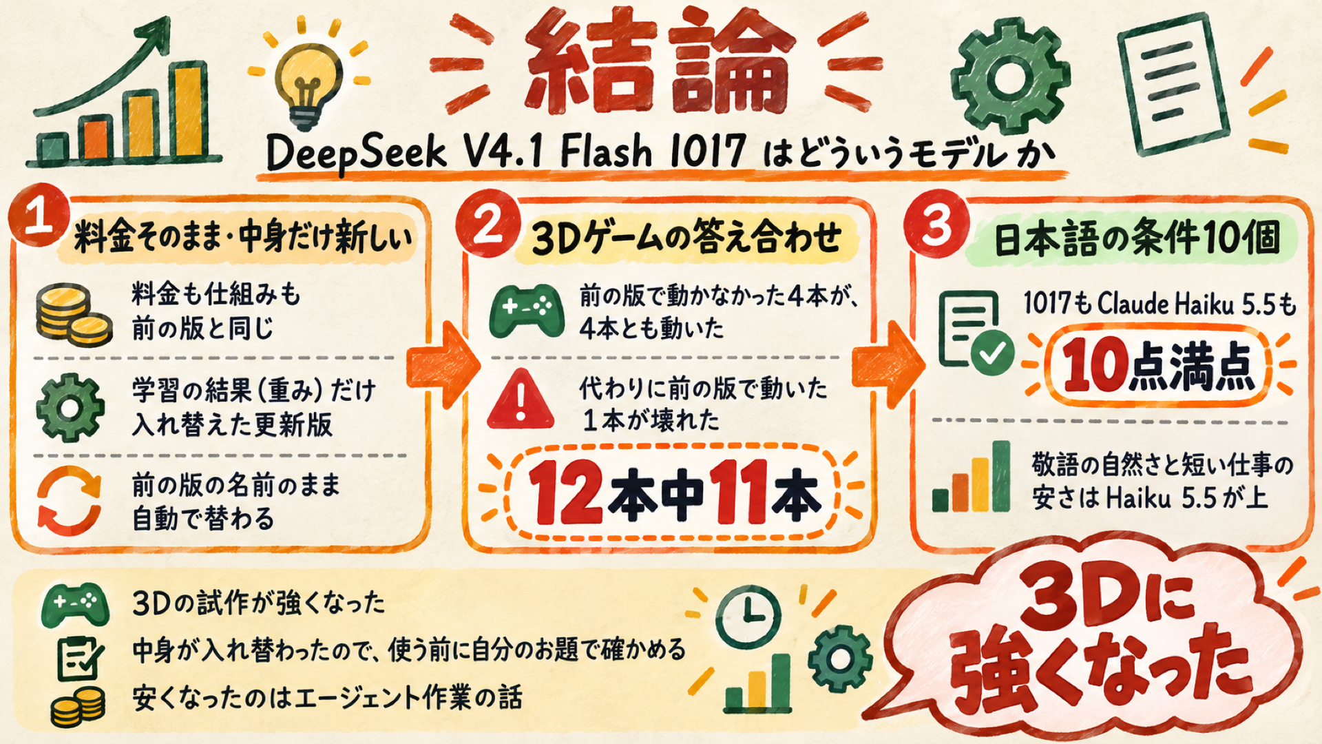 DeepSeek V4.1 Flash 1017の結論をまとめた図(3Dゲームに強くなった・料金はそのまま)
