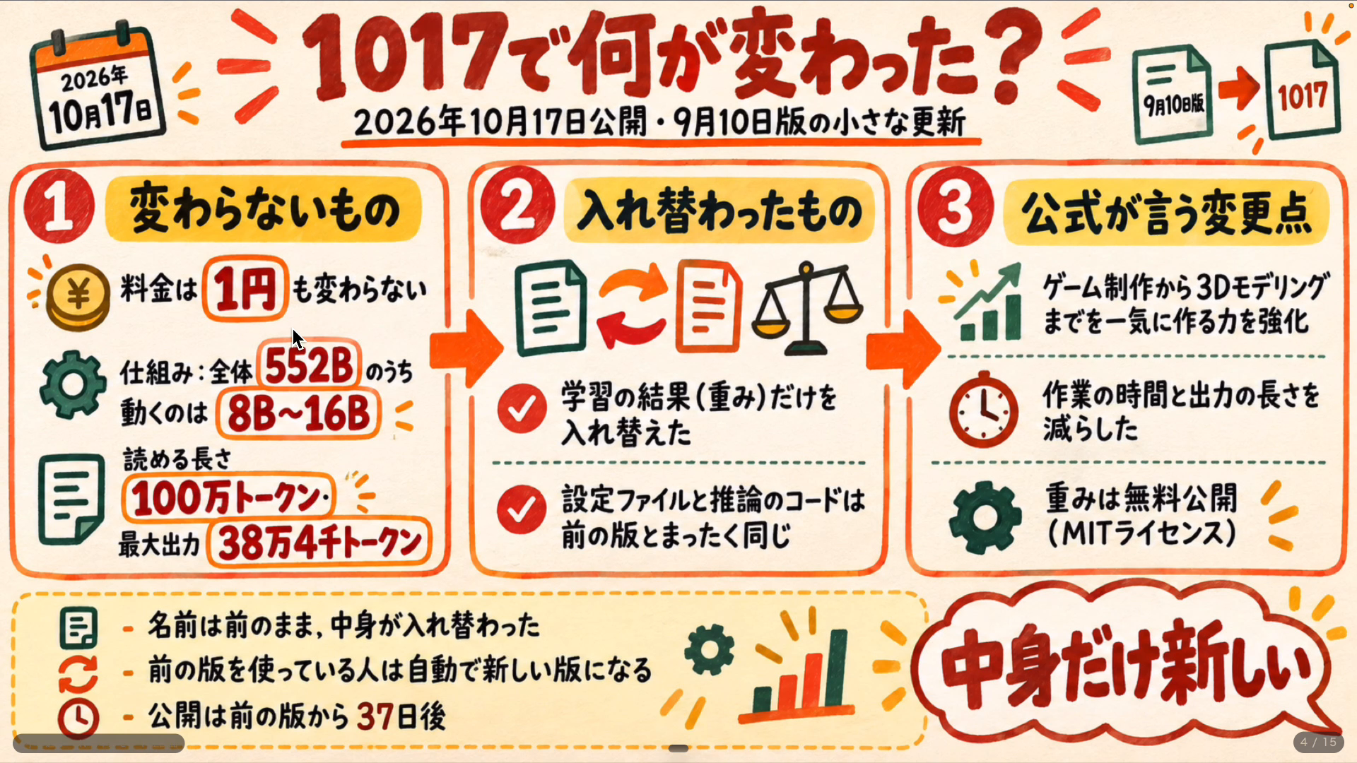 DeepSeek V4.1 Flash 1017で変わったことと変わらないことをまとめた図