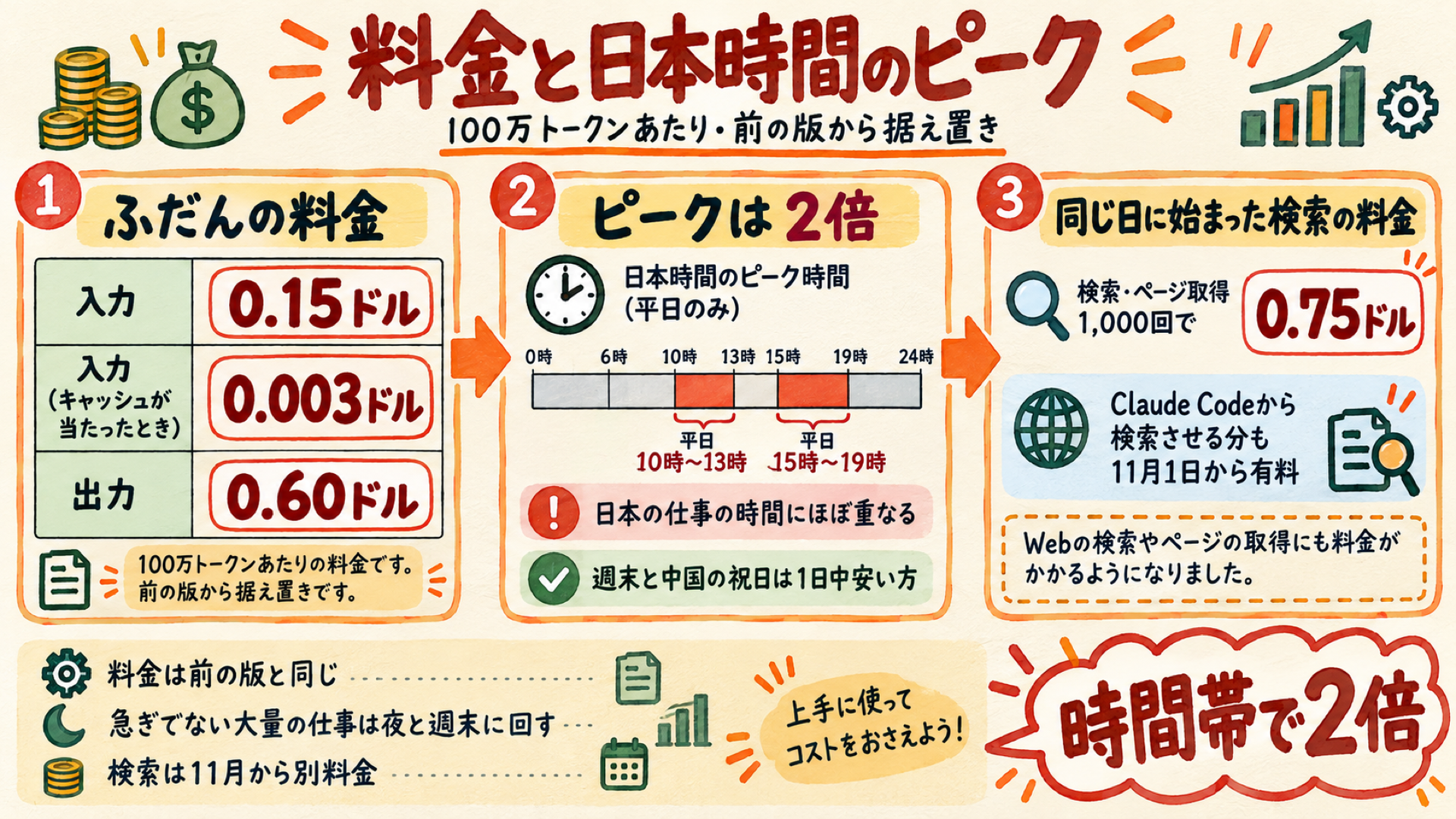 DeepSeek V4.1 Flashの料金と日本時間のピークの時間帯をまとめた図