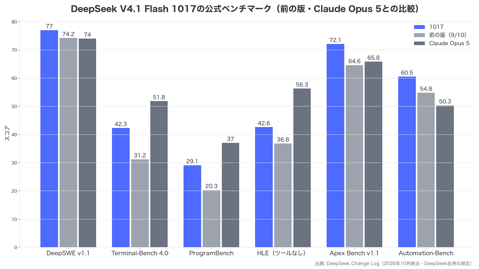 DeepSeek V4.1 Flash 1017と前の版・Claude Opus 5の公式ベンチマークを比べた棒グラフ