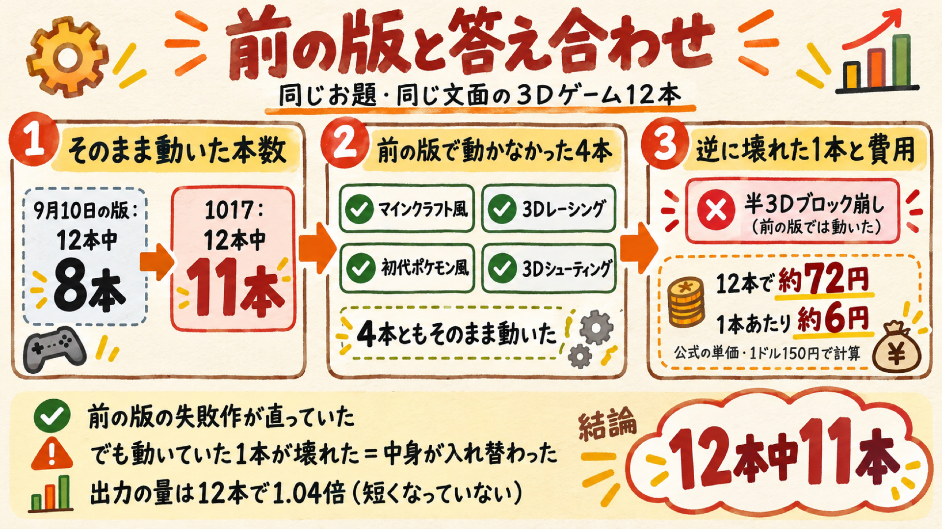 前の版で動かなかった3Dゲームが1017で動いたかを確かめた結果の図