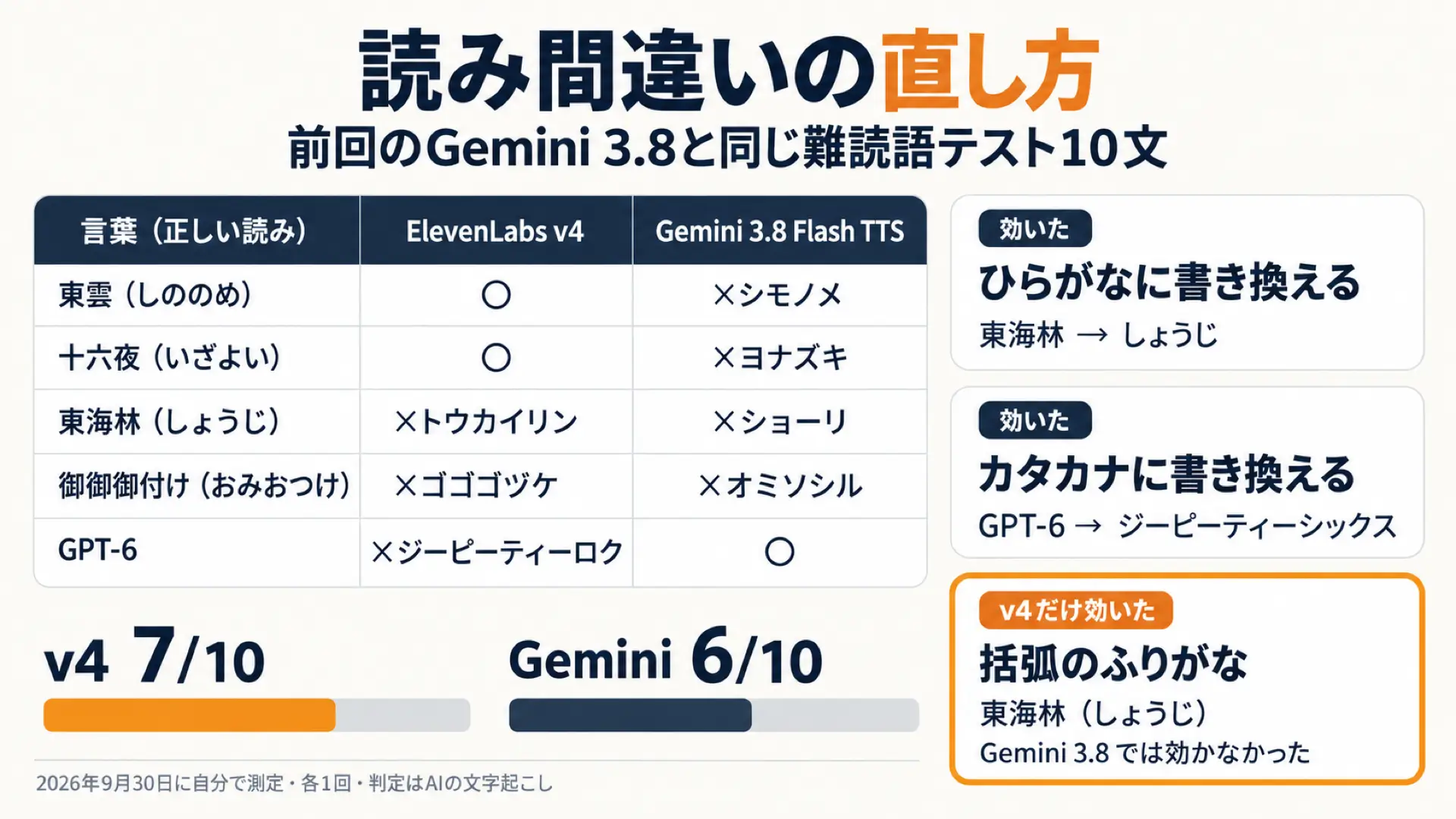 難読語10語をElevenLabs v4とGemini 3.8で読ませた結果と直し方