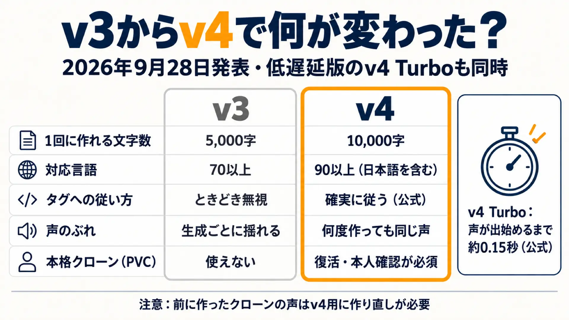 v3からv4で変わったところをまとめた比較表