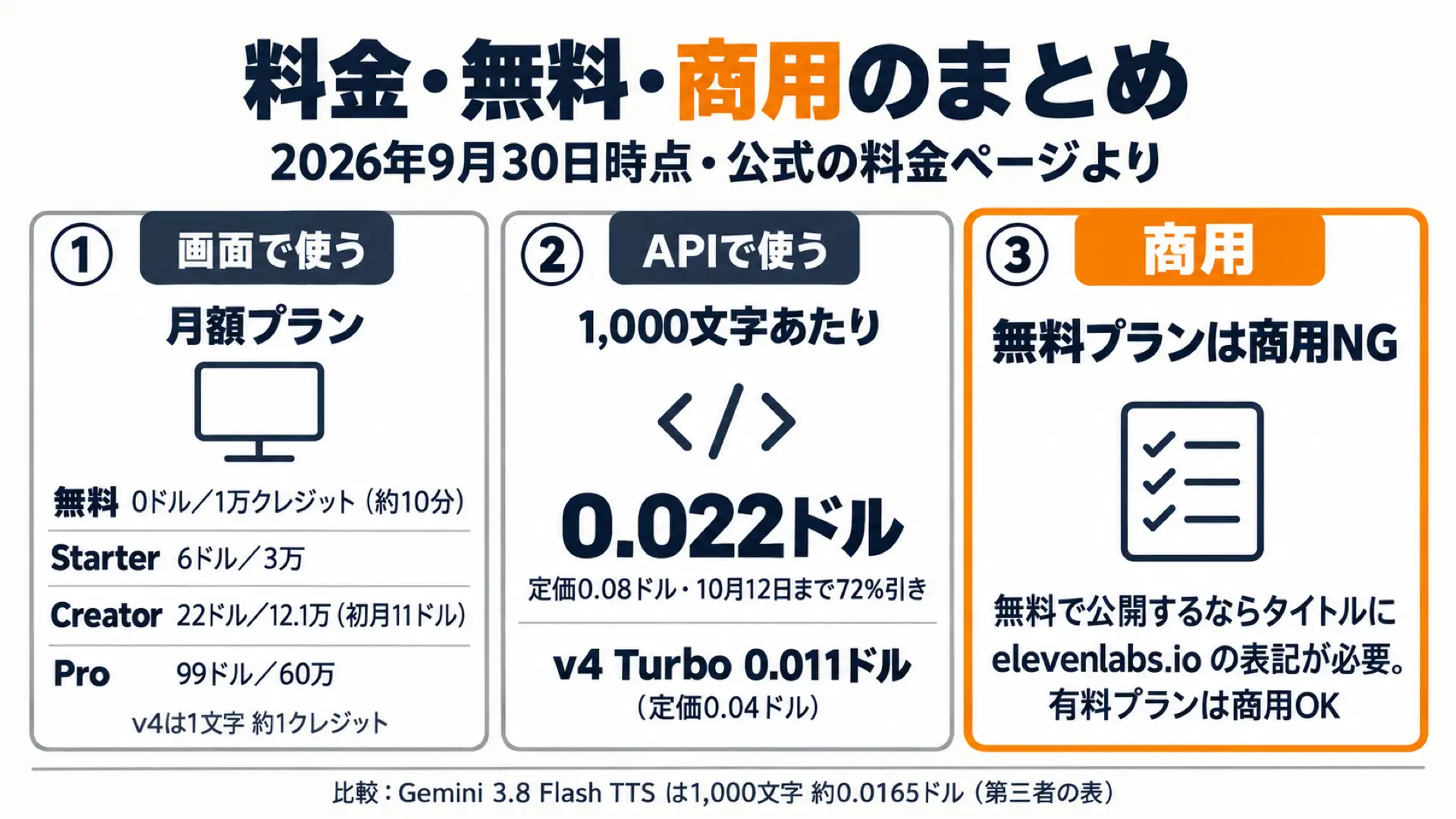 ElevenLabs v4の料金と無料プラン・商用利用のまとめ