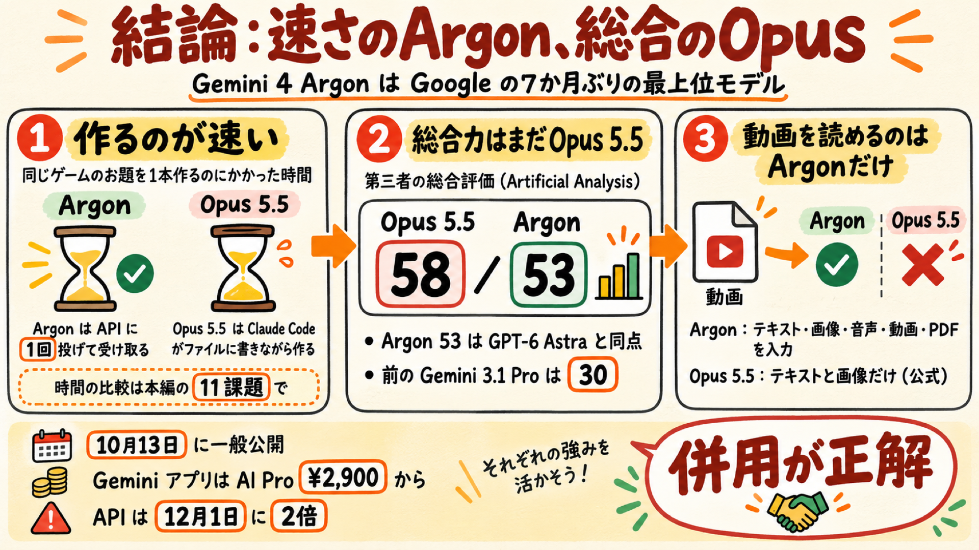 Gemini 4 Argonの結論をまとめた図（作るのは速く、総合力はOpus 5.5、動画を読めるのはArgon）