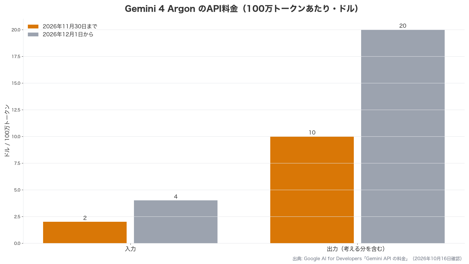 Gemini 4 ArgonのAPI料金のグラフ（11月30日までと12月1日からの入力・出力の単価）