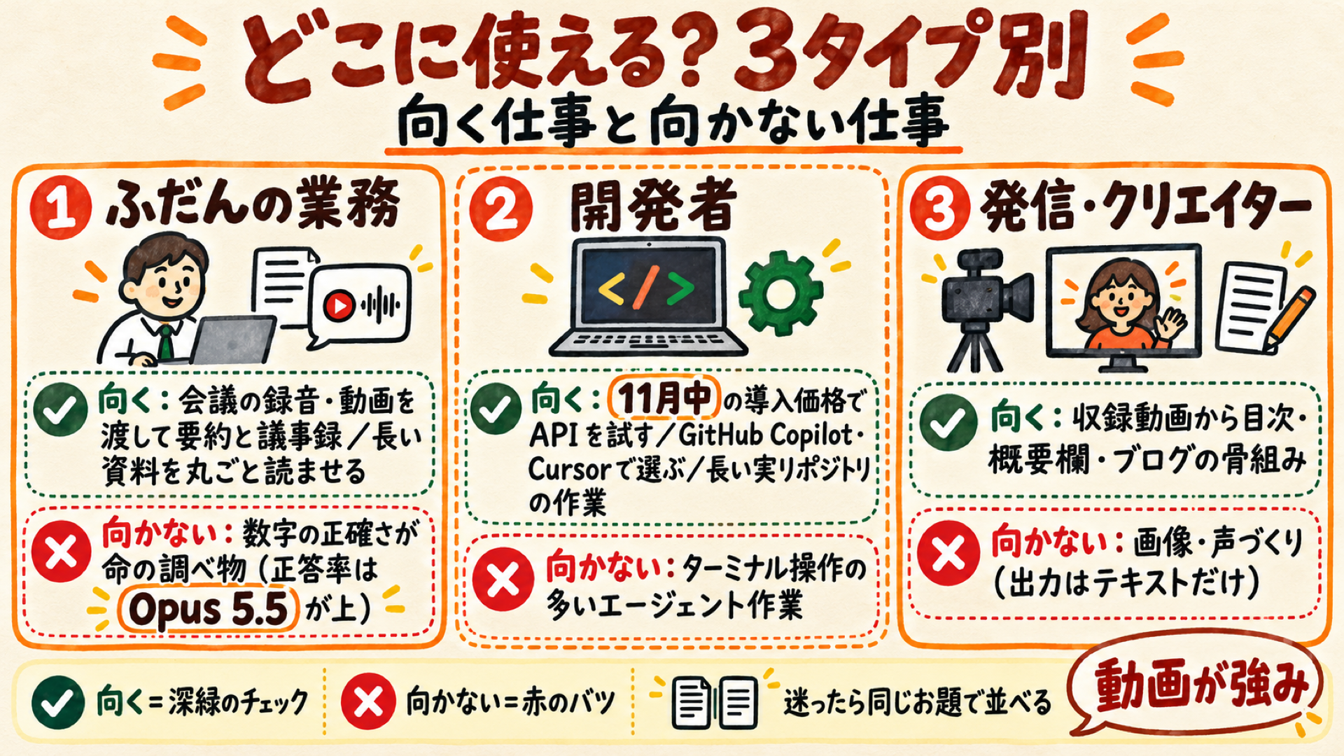 Gemini 4 Argonが向く仕事と向かない仕事を3タイプ別にまとめた図