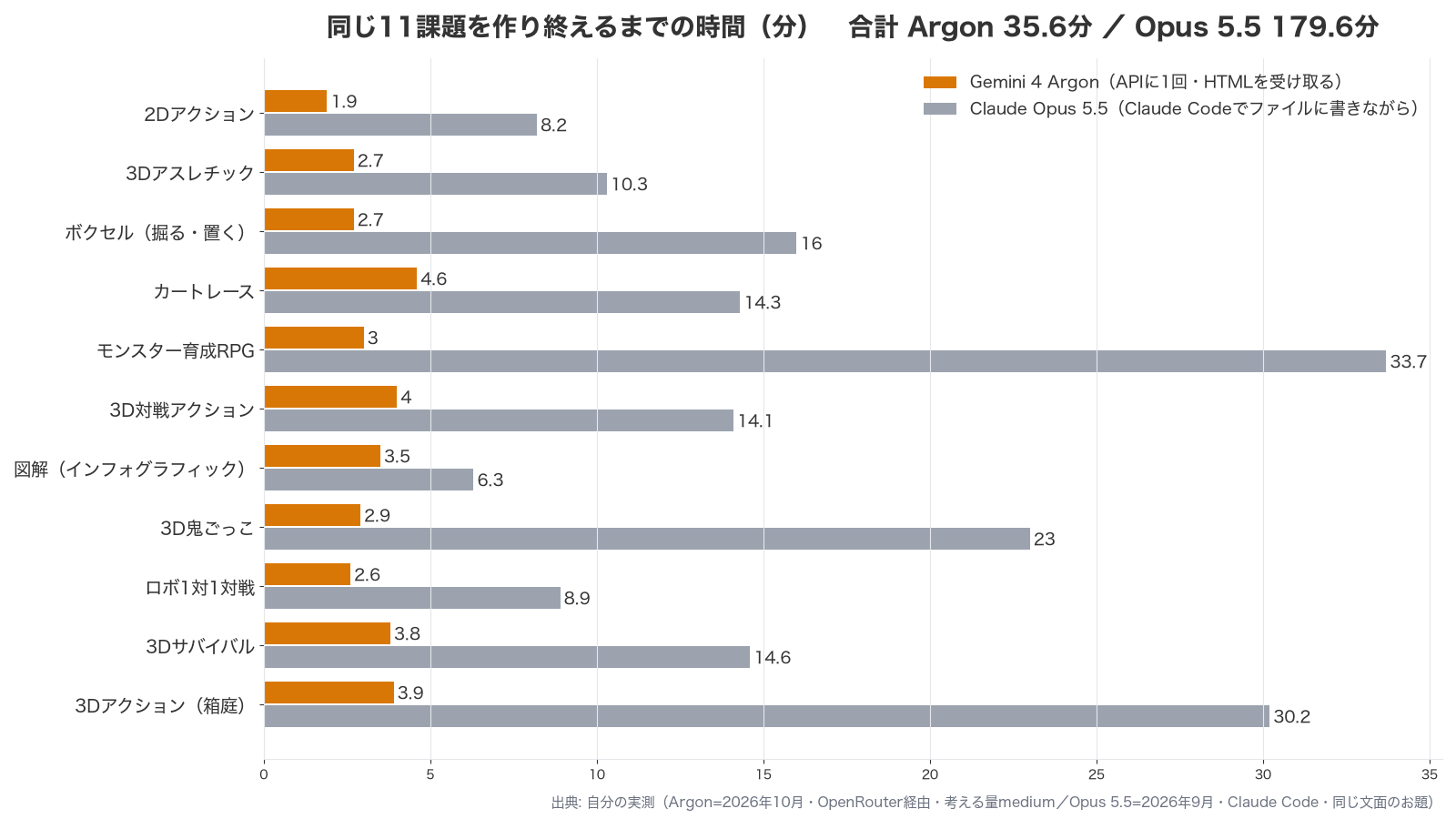 同じ11課題を作り終えるまでの時間をGemini 4 ArgonとOpus 5.5で比べたグラフ