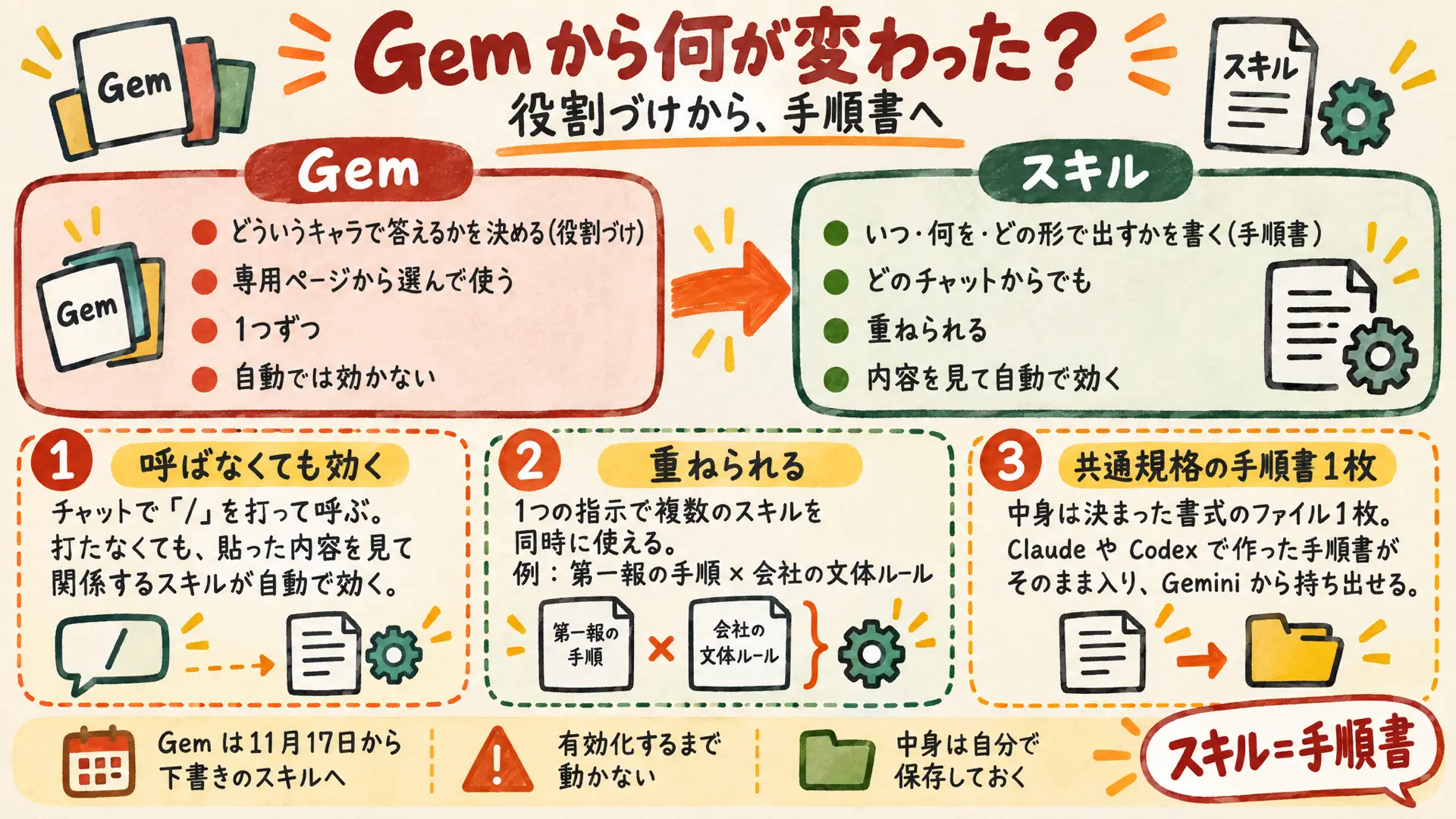 GemとGeminiのスキルの違いをまとめた図（役割づけから手順書へ）