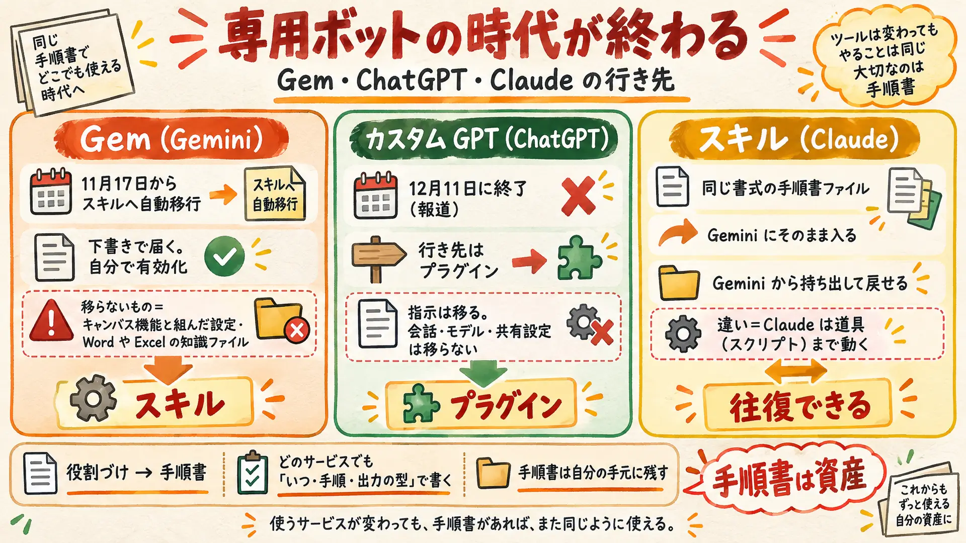 Gem・ChatGPTのカスタムGPT・Claudeのスキルの行き先を比べた図