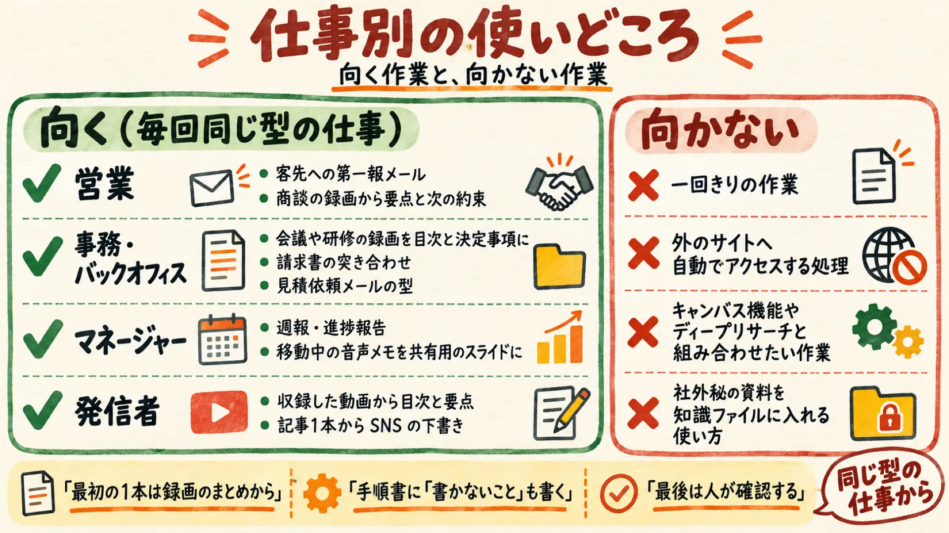 Geminiのスキルに向く作業と向かない作業を仕事別にまとめた図