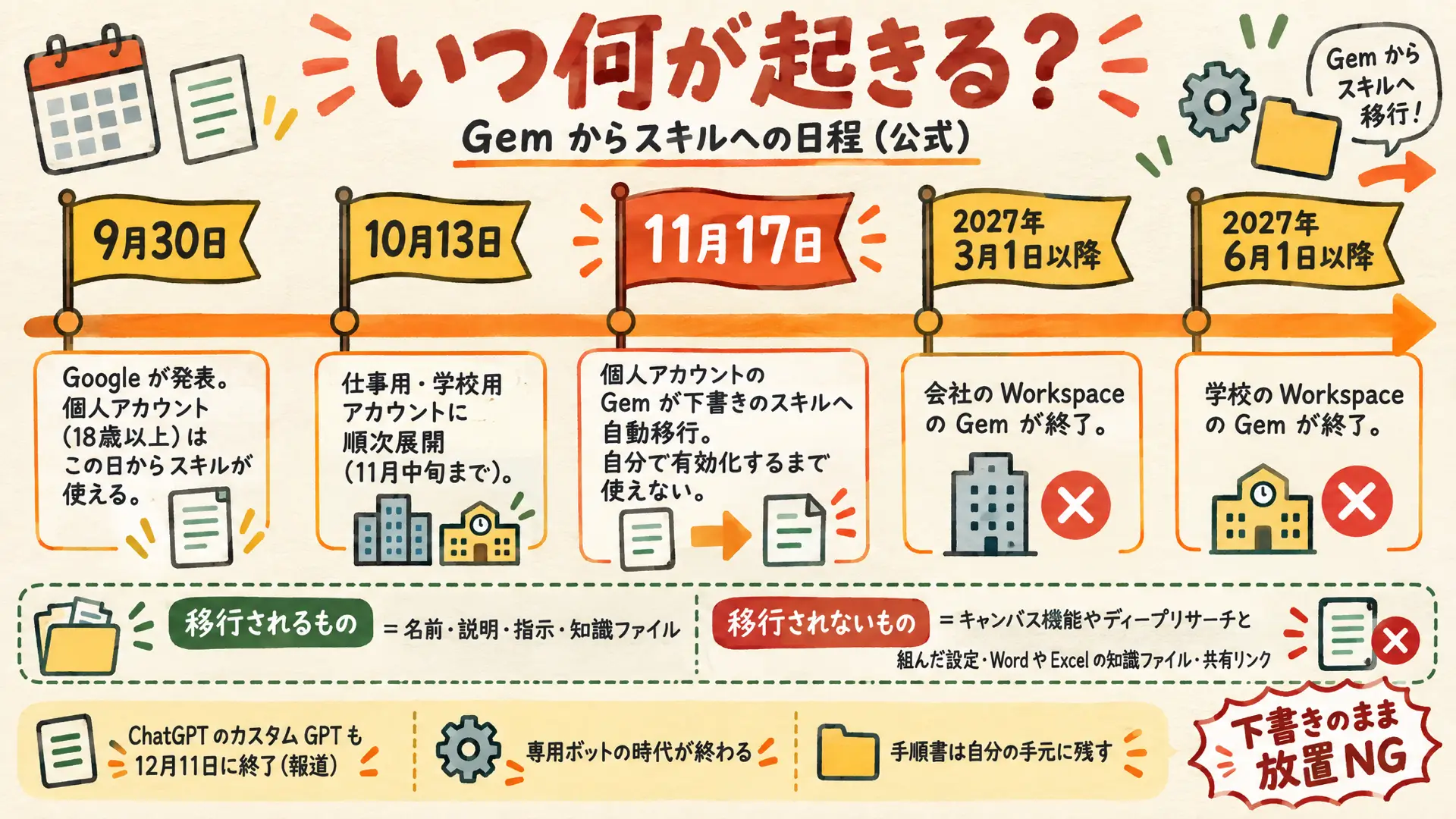 Gemからスキルへの移行の日程を並べた図（9月30日・10月13日・11月17日・2027年3月・6月）