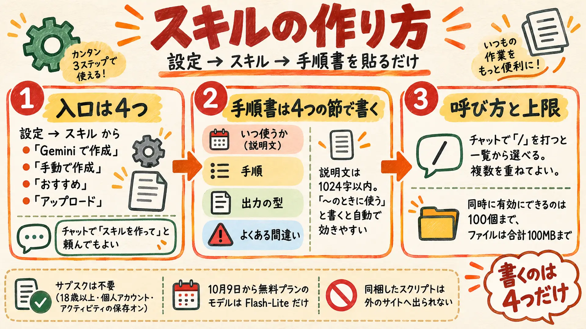 Geminiのスキルの作り方をまとめた図（入口は4つ・手順書の書き方・呼び方と上限）