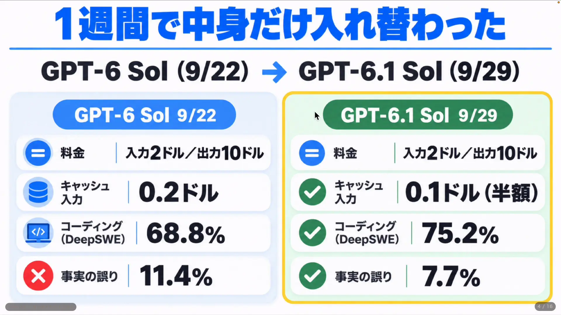 GPT-6 SolとGPT-6.1 Solの料金・キャッシュ入力・DeepSWE・事実の誤り率を比べた図