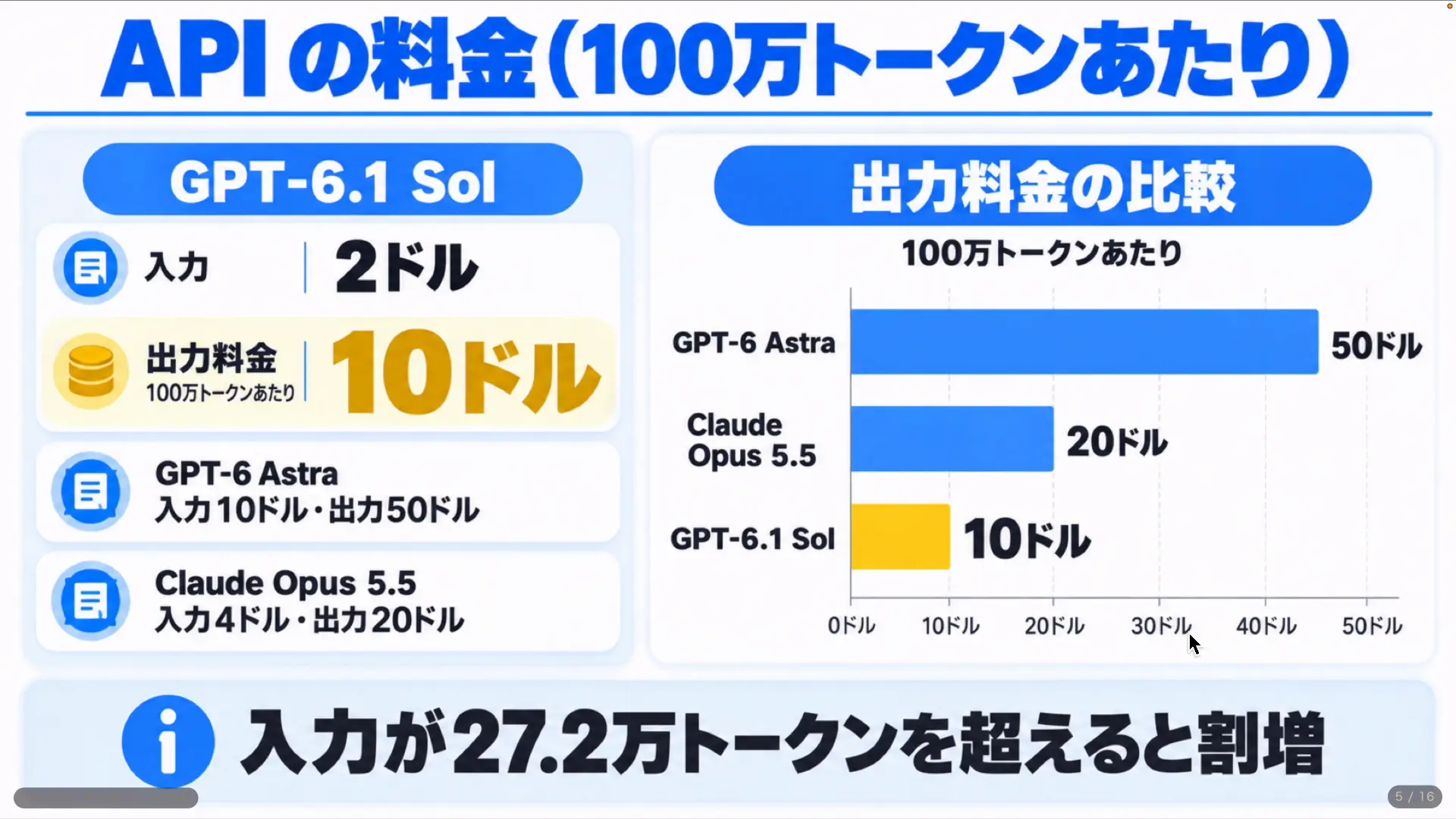 GPT-6.1 Sol・GPT-6 Astra・Claude Opus 5.5のAPI料金を比べた図