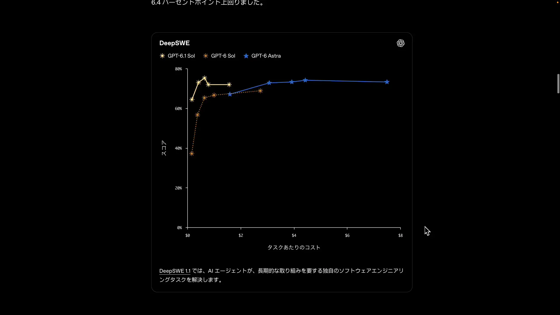 横軸がコスト・縦軸がベンチマークのスコアの公式グラフ。GPT-6 AstraとGPT-6.1 Sol