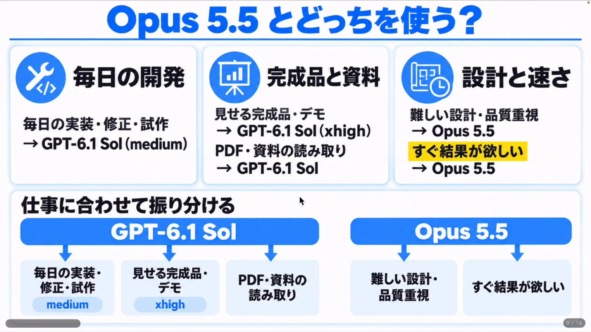GPT-6.1 SolとOpus 5.5に向いている作業を振り分けた図