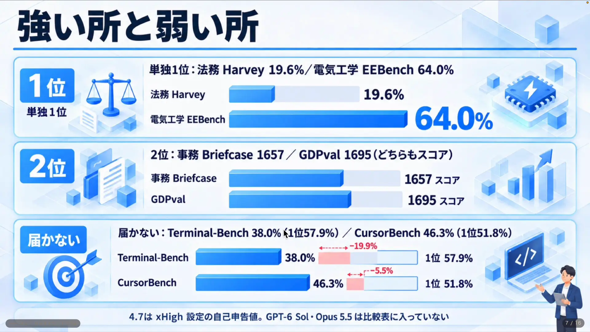 Grok 4.7の強い所と弱い所。法務と電気工学で1位、Terminal-Benchでは上位に届かない