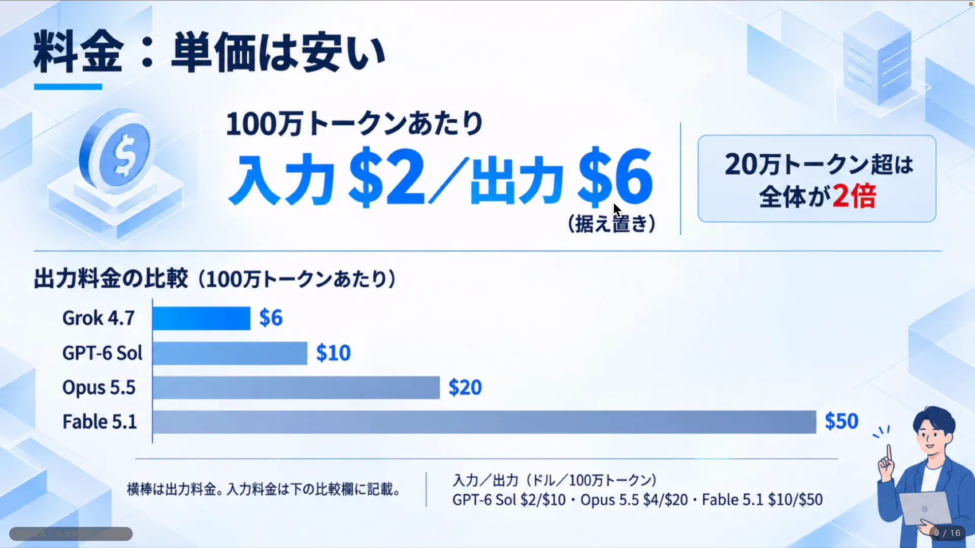 Grok 4.7の料金。100万トークンあたり入力2ドル・出力6ドルとほかのモデルとの出力料金の比較