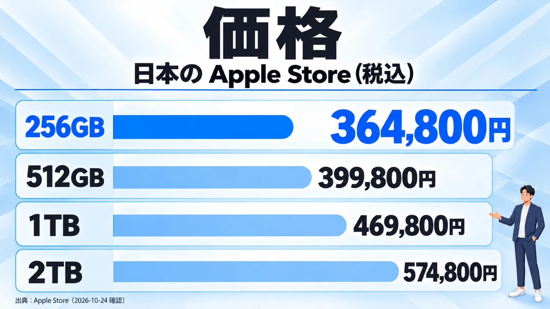 iPhone Duoの日本のApple Storeでの容量別の価格