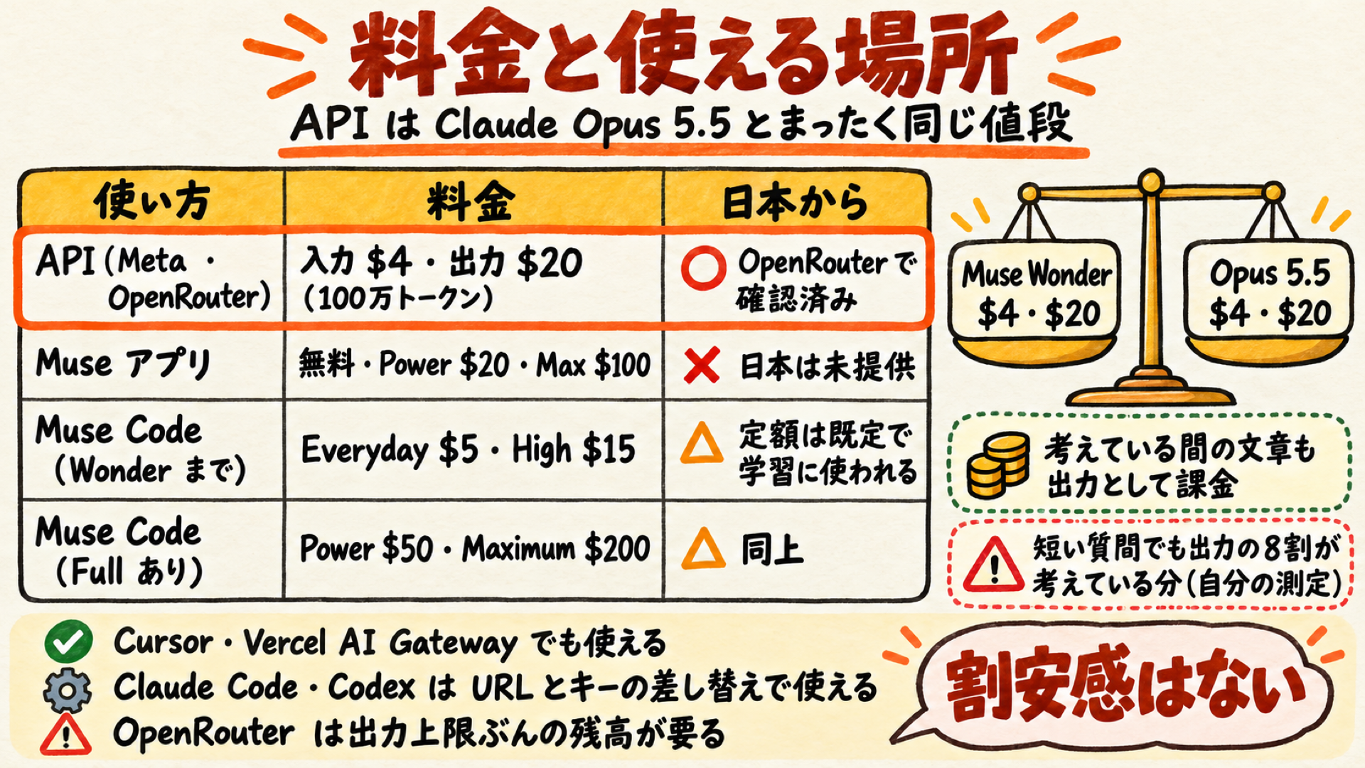 Muse Wonderの料金と使える場所をまとめた表(APIはClaude Opus 5.5と同額)
