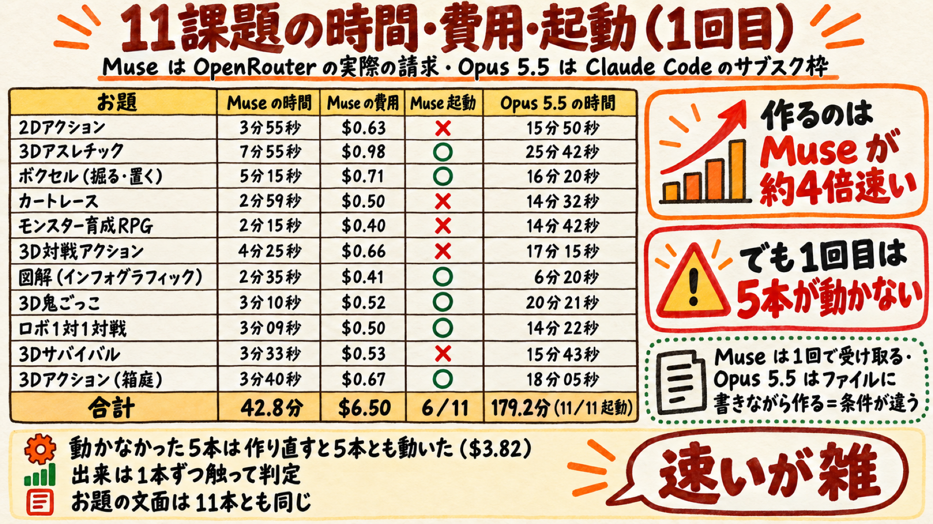 同じ11課題の時間・費用・起動を比べた表(Muse WonderとClaude Opus 5.5・1回目)