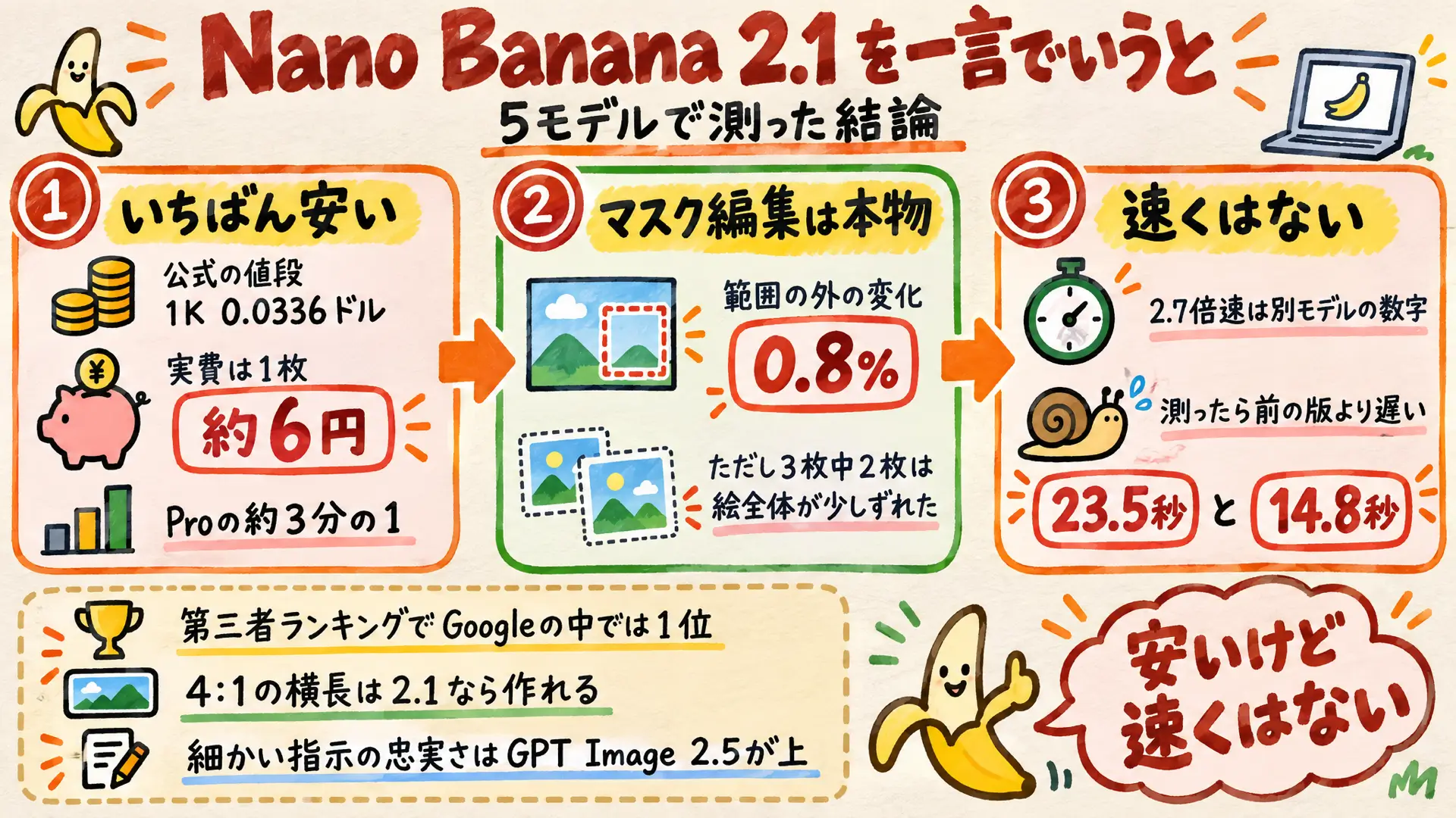 Nano Banana 2.1を5モデルで測った結論のまとめ図（1枚約6円・マスク編集・速さ）