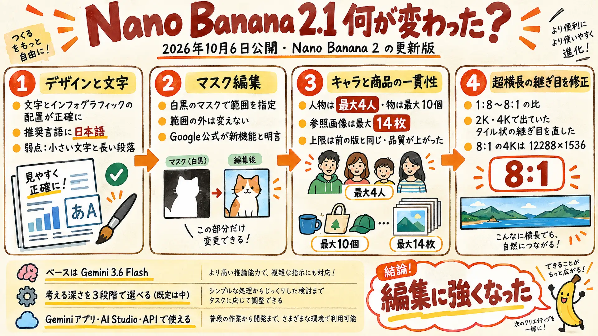 Nano Banana 2.1で変わった4つのポイントをまとめた図