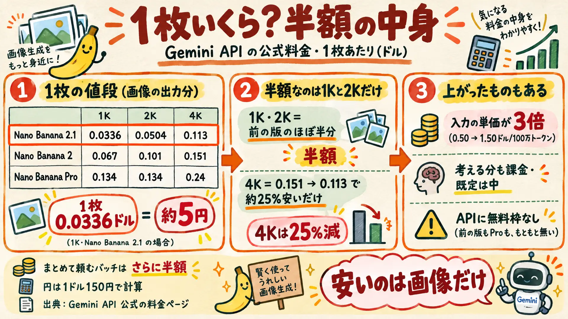 Nano Banana 2.1の1枚あたりの料金を前の版とProと比べた図