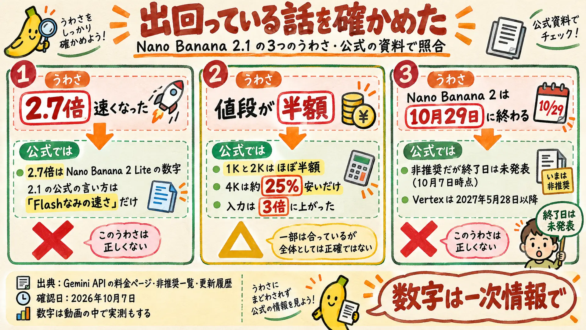 出回っている3つのうわさを公式の資料で確かめた結果の図